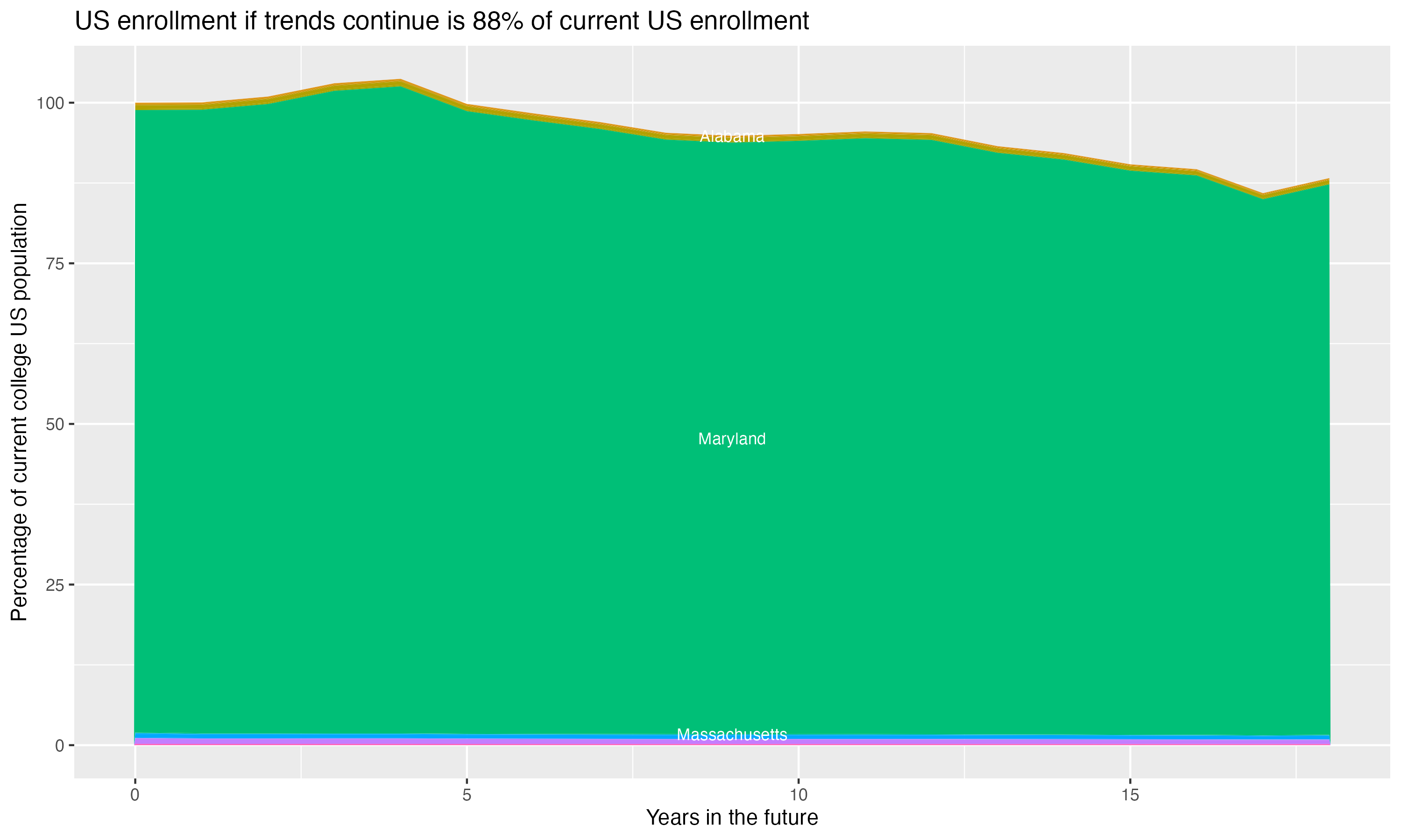 Stacked area plot showing trends if enrollment of 18 year olds per state stay constant; it will be 88percent of the current population.