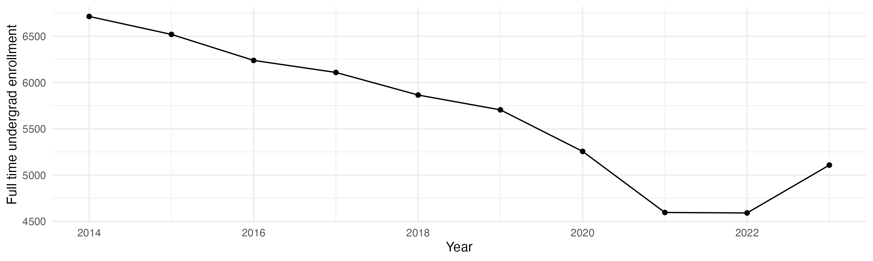 Line plot showing the the full time undergraduate enrollment over time