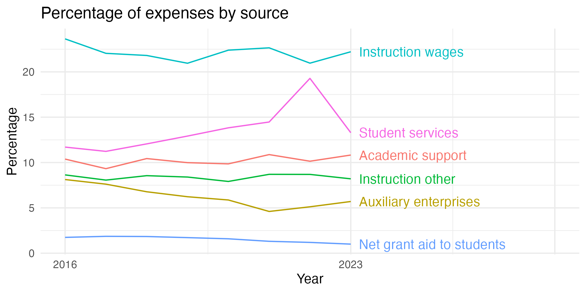 Line plot showing expenses by category over time.