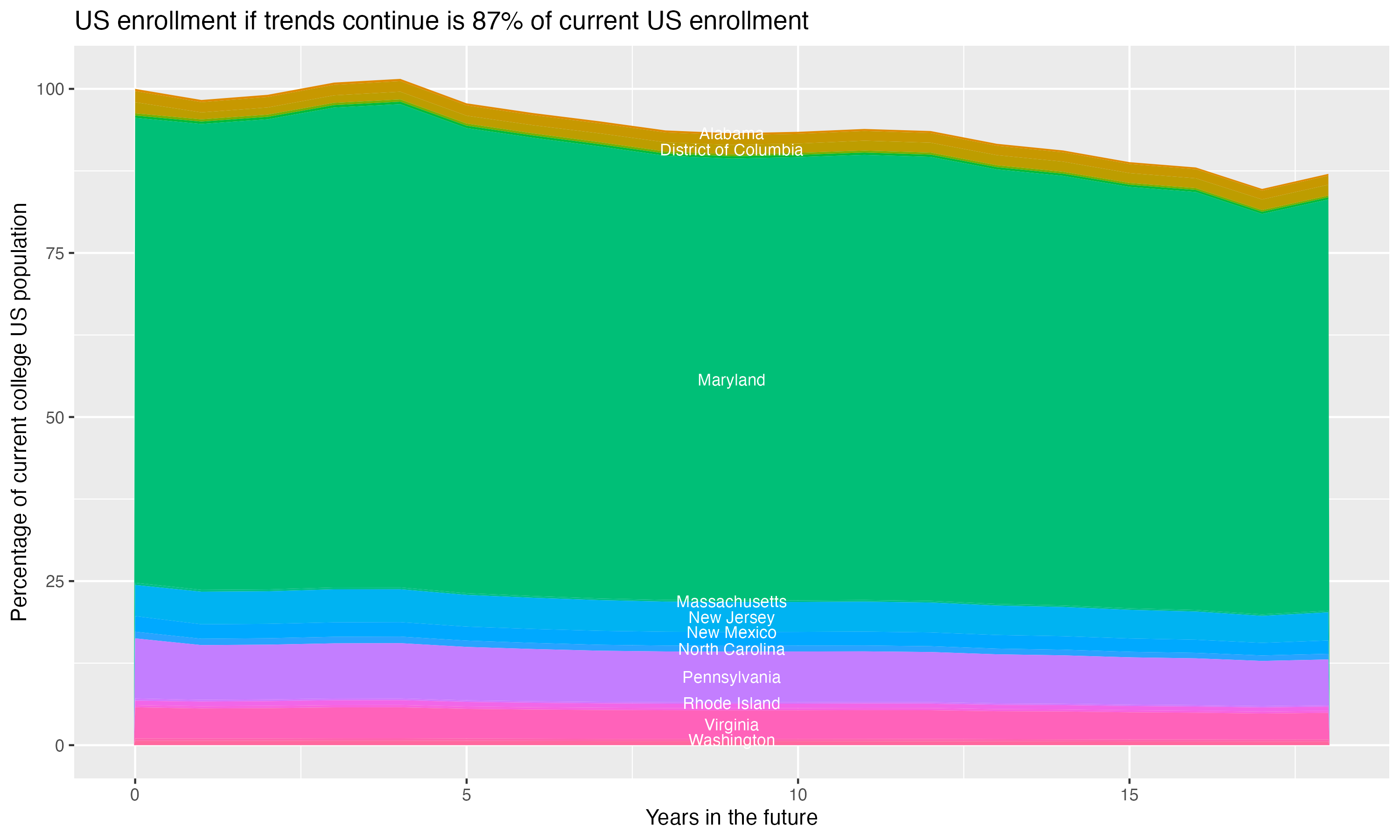 Stacked area plot showing trends if enrollment of 18 year olds per state stay constant; it will be 87percent of the current population.