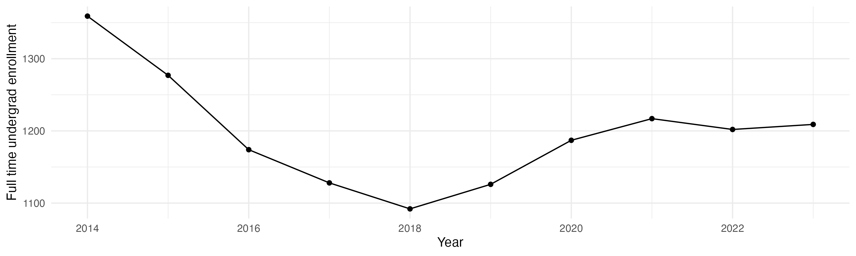 Line plot showing the the full time undergraduate enrollment over time