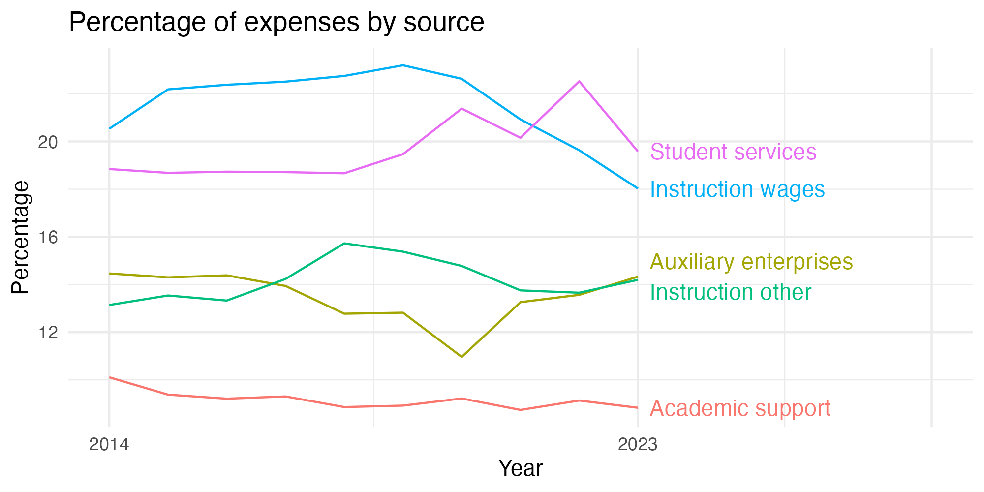 Line plot showing expenses by category over time.