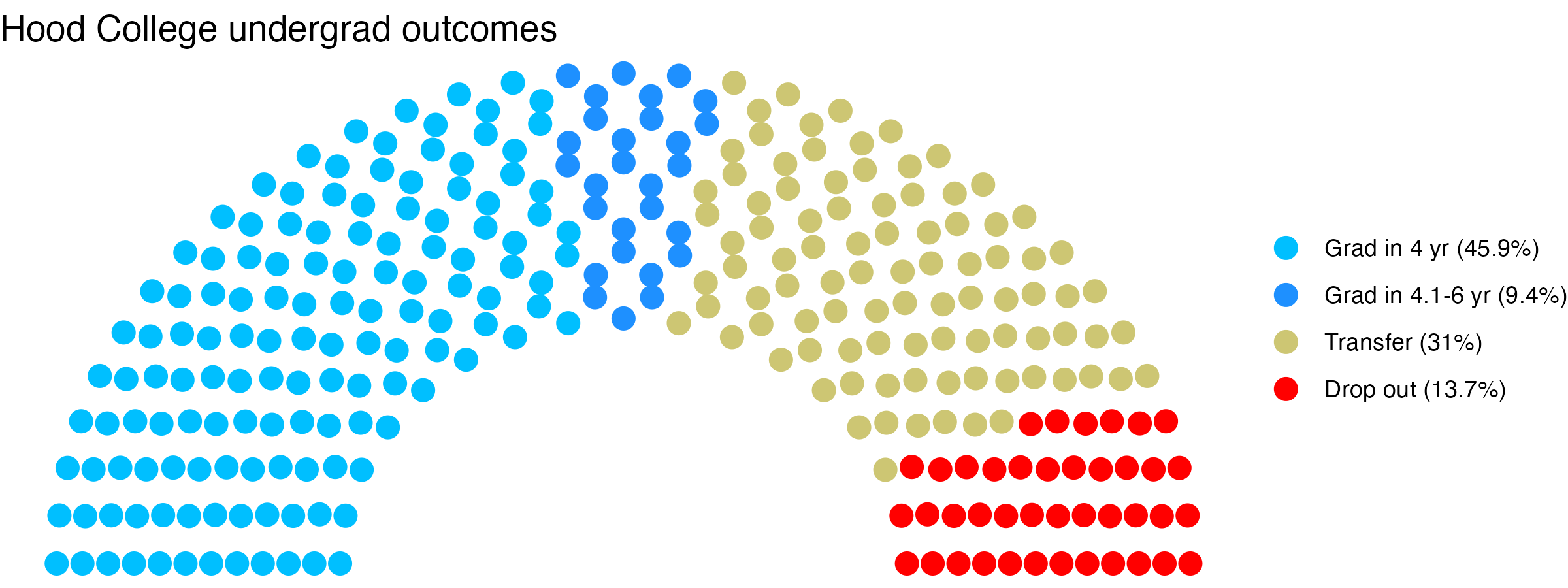 Parliament plot showing the outcomes for full time undergraduates