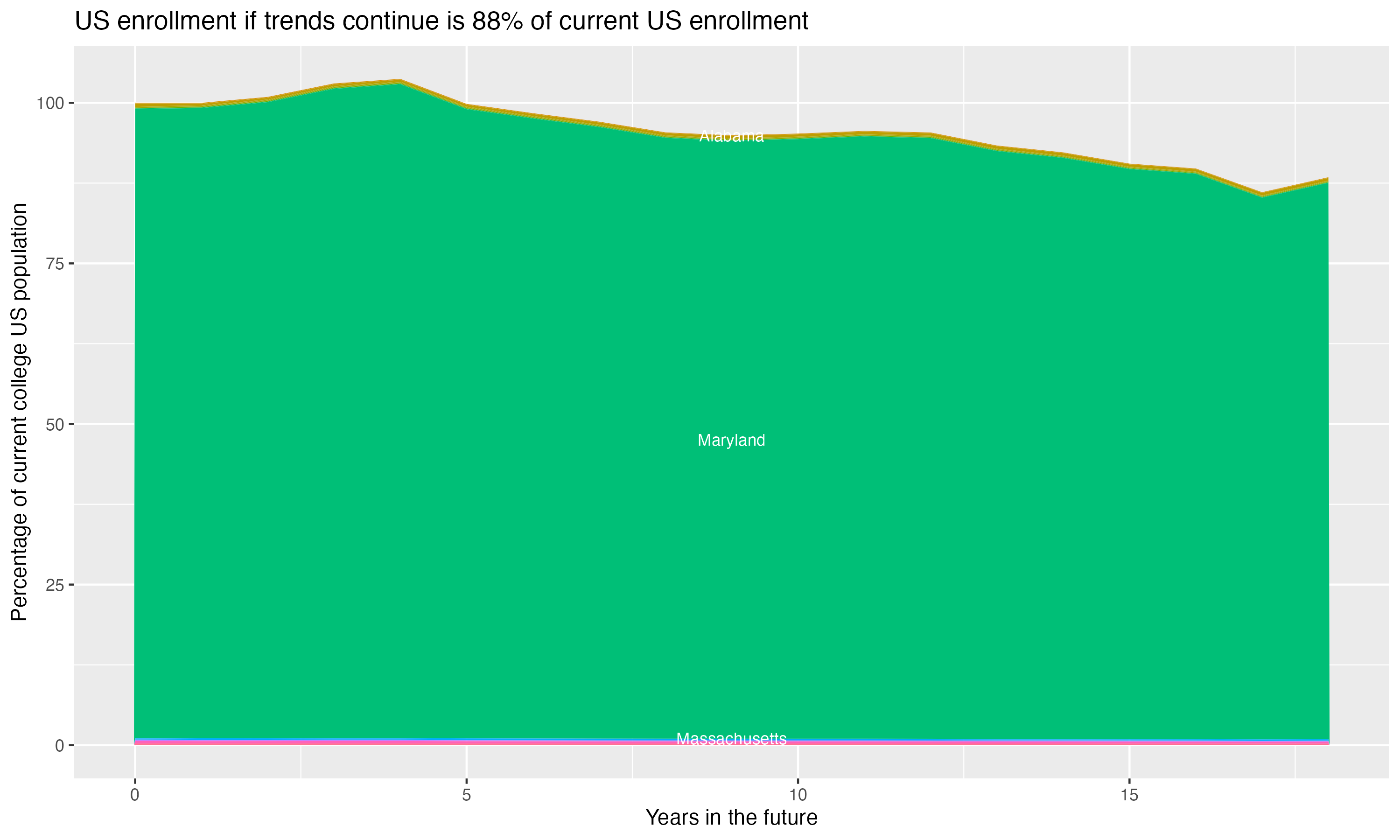 Stacked area plot showing trends if enrollment of 18 year olds per state stay constant; it will be 88percent of the current population.