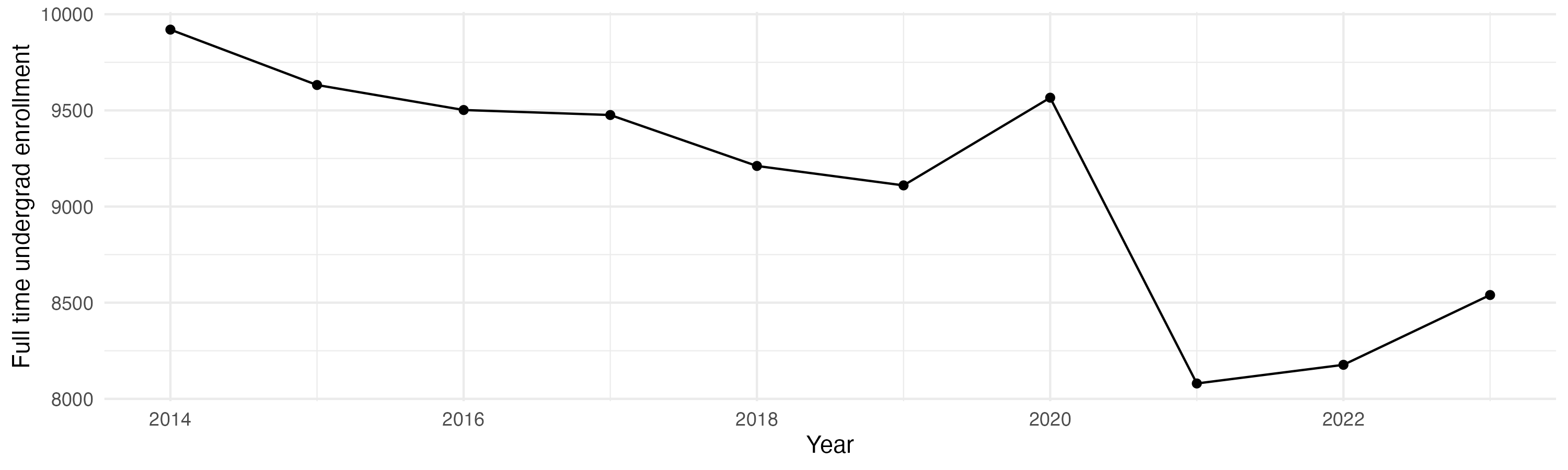 Line plot showing the the full time undergraduate enrollment over time