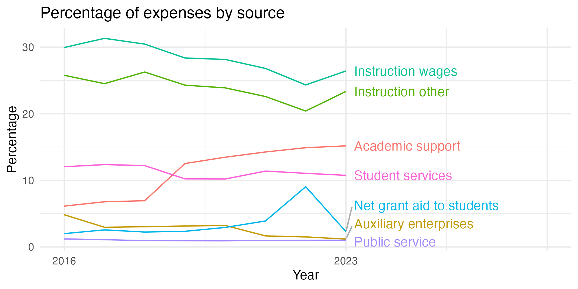 Line plot showing expenses by category over time.