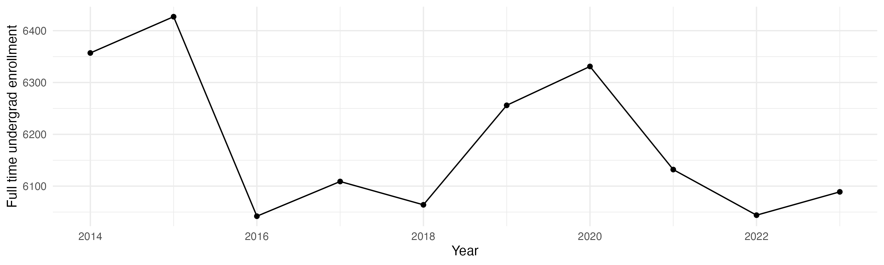Line plot showing the the full time undergraduate enrollment over time