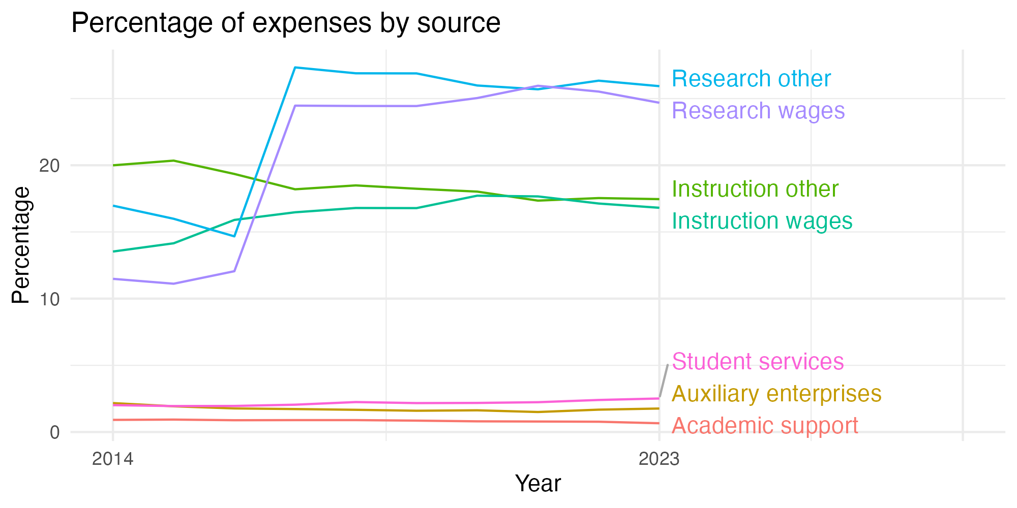 Line plot showing expenses by category over time.