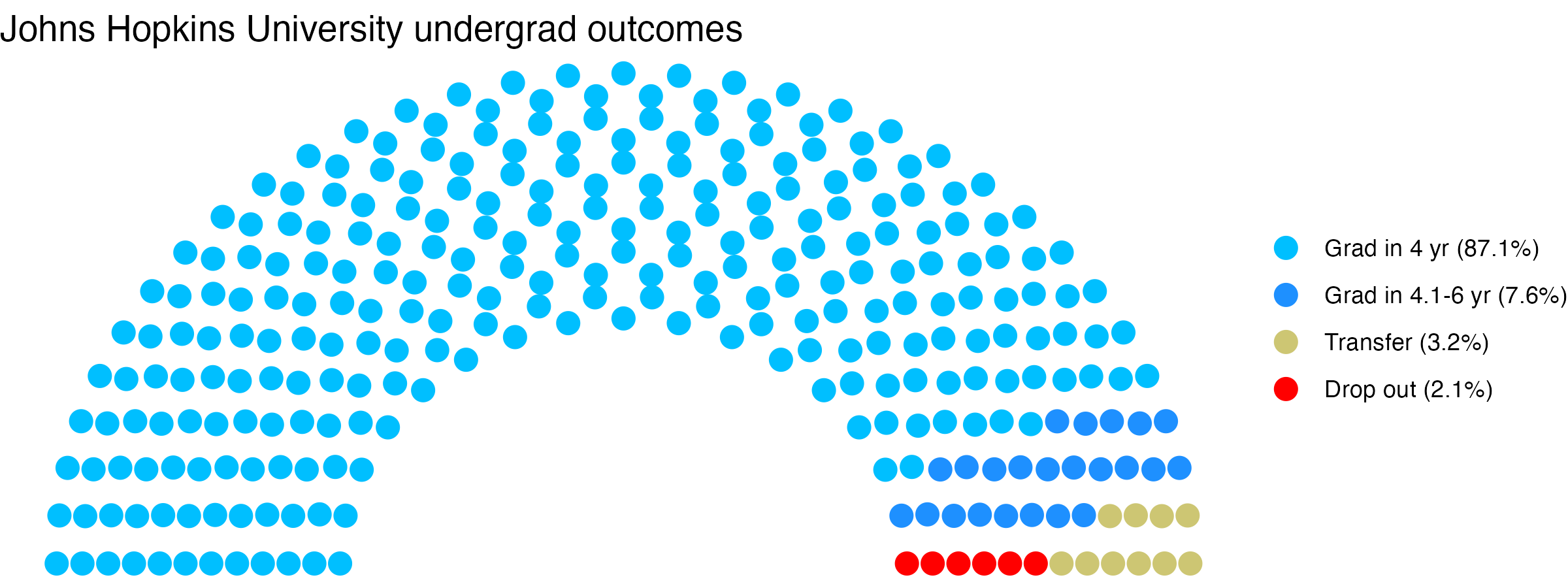Parliament plot showing the outcomes for full time undergraduates