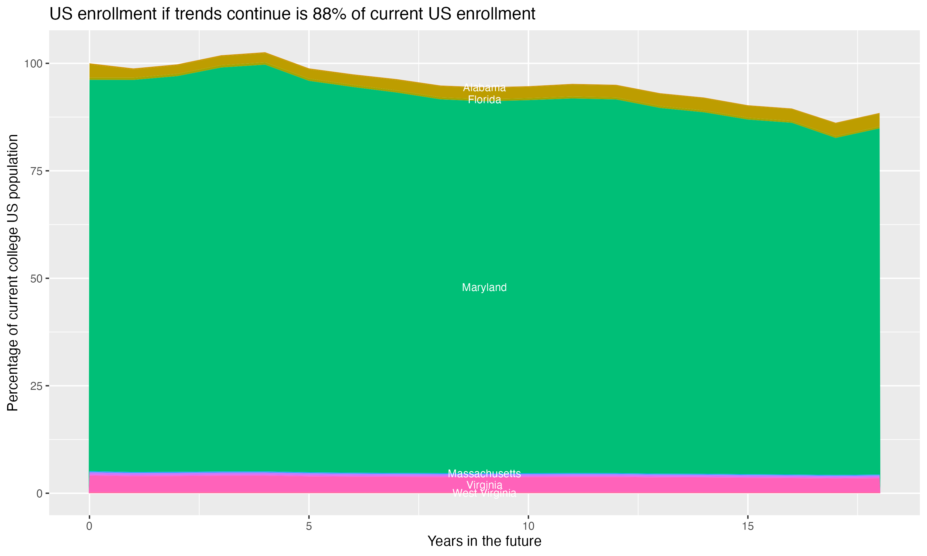 Stacked area plot showing trends if enrollment of 18 year olds per state stay constant; it will be 88percent of the current population.