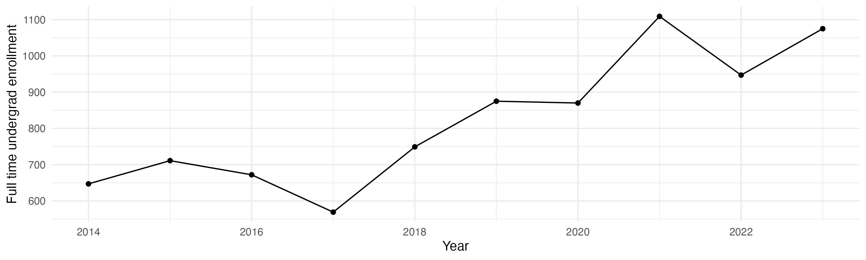 Line plot showing the the full time undergraduate enrollment over time