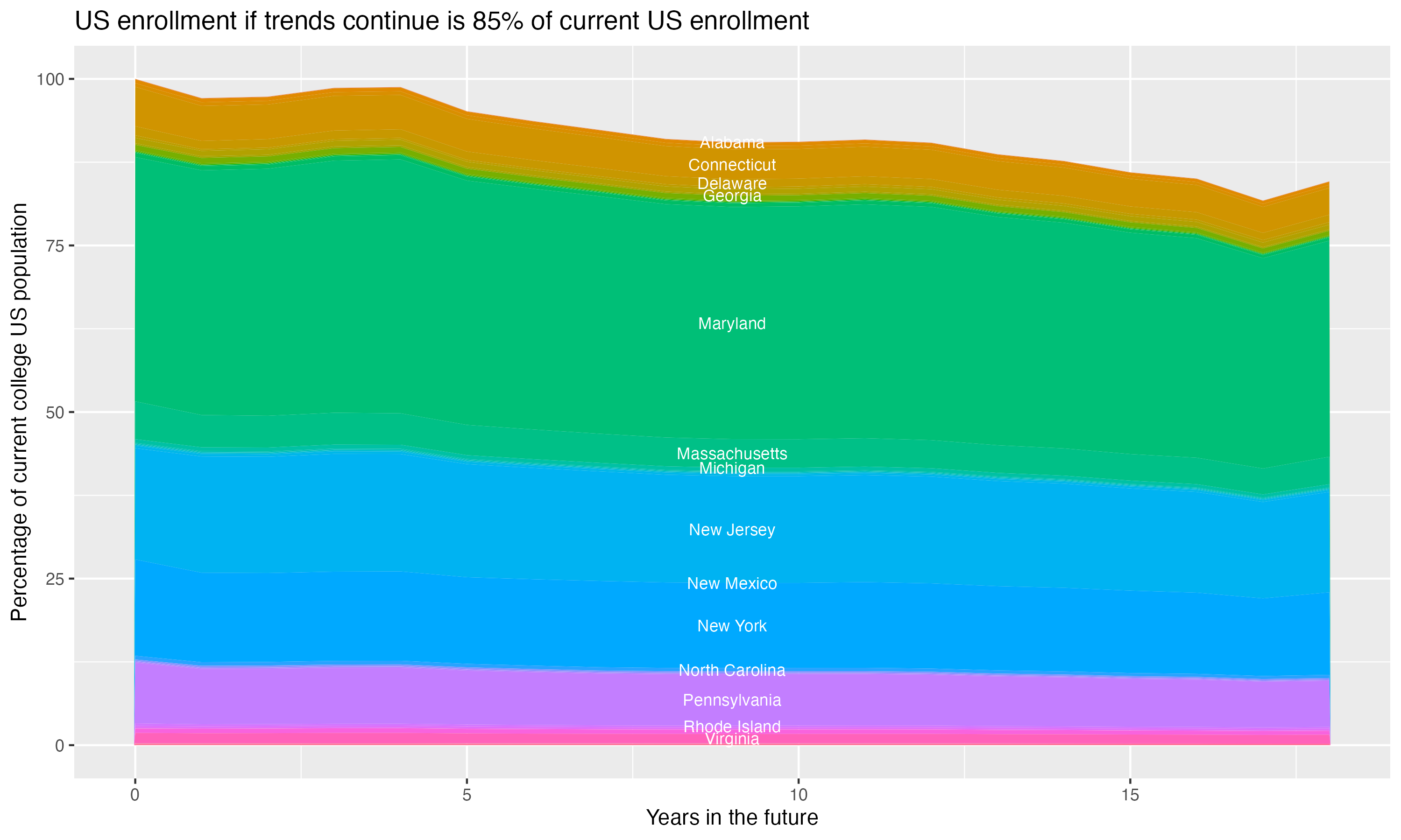 Stacked area plot showing trends if enrollment of 18 year olds per state stay constant; it will be 85percent of the current population.