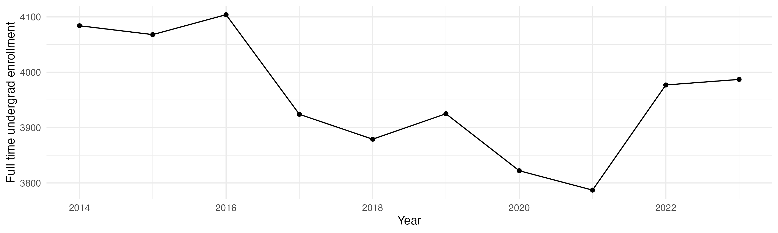 Line plot showing the the full time undergraduate enrollment over time