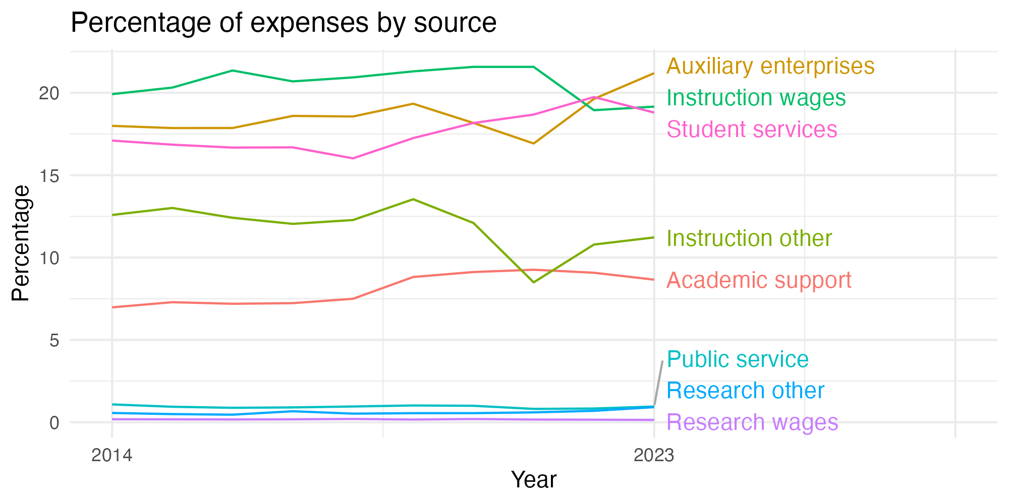 Line plot showing expenses by category over time.