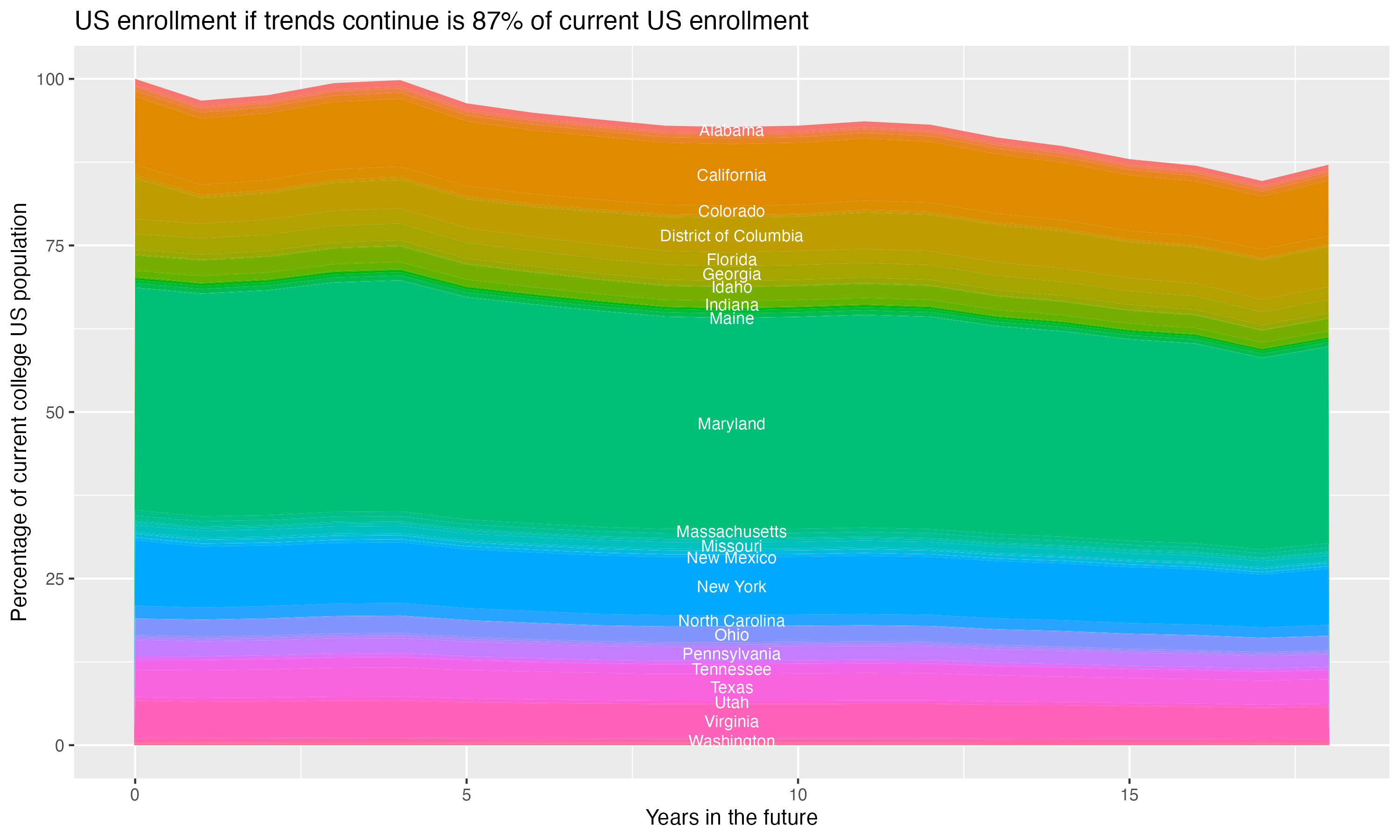 Stacked area plot showing trends if enrollment of 18 year olds per state stay constant; it will be 87percent of the current population.