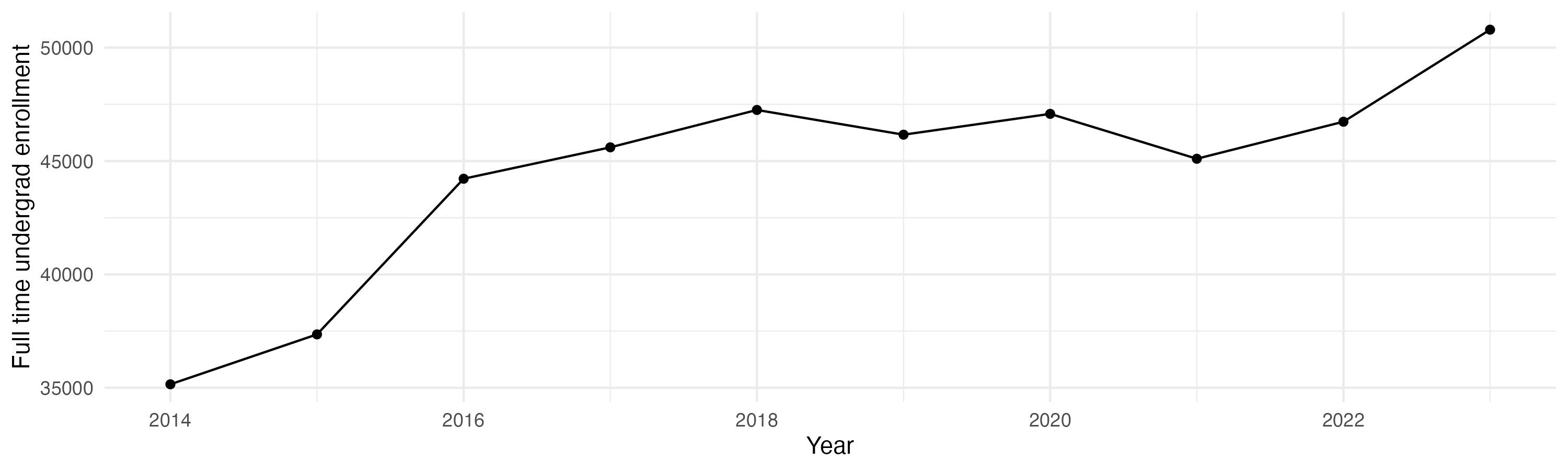 Line plot showing the the full time undergraduate enrollment over time