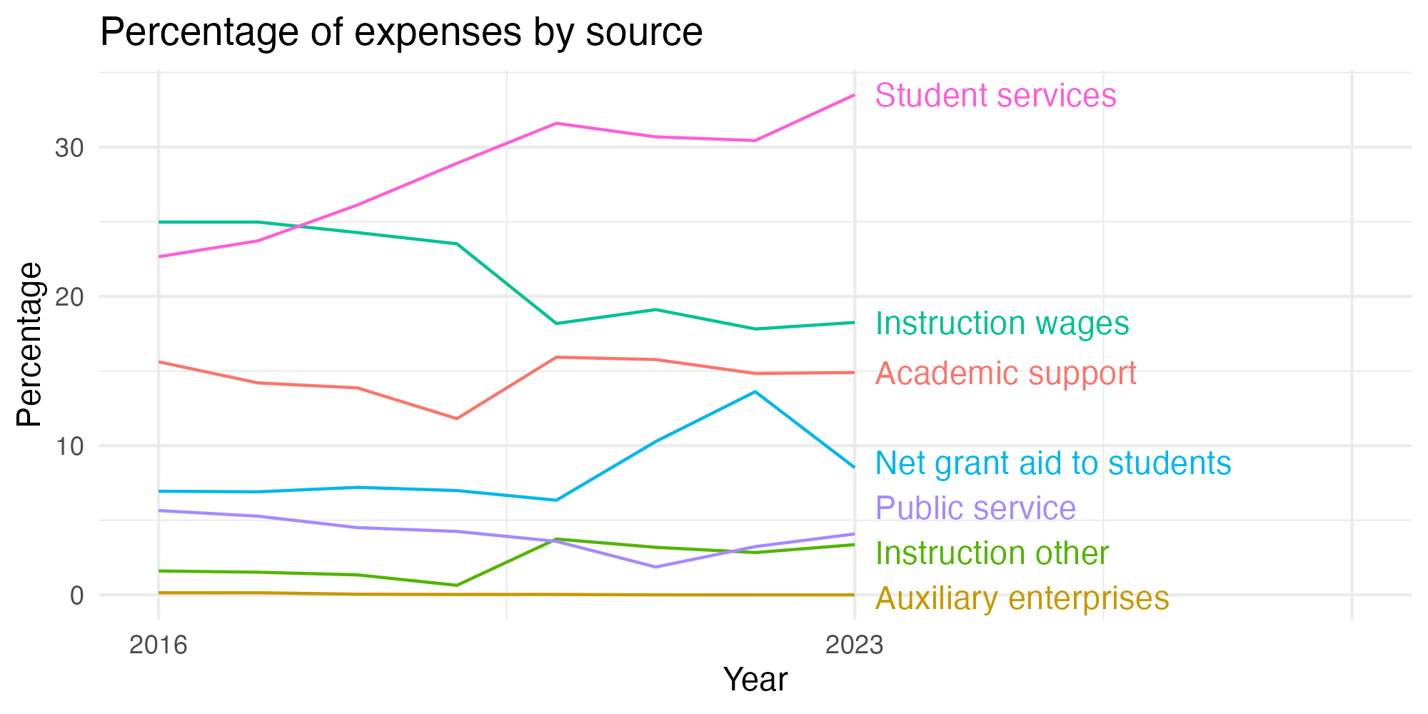 Line plot showing expenses by category over time.