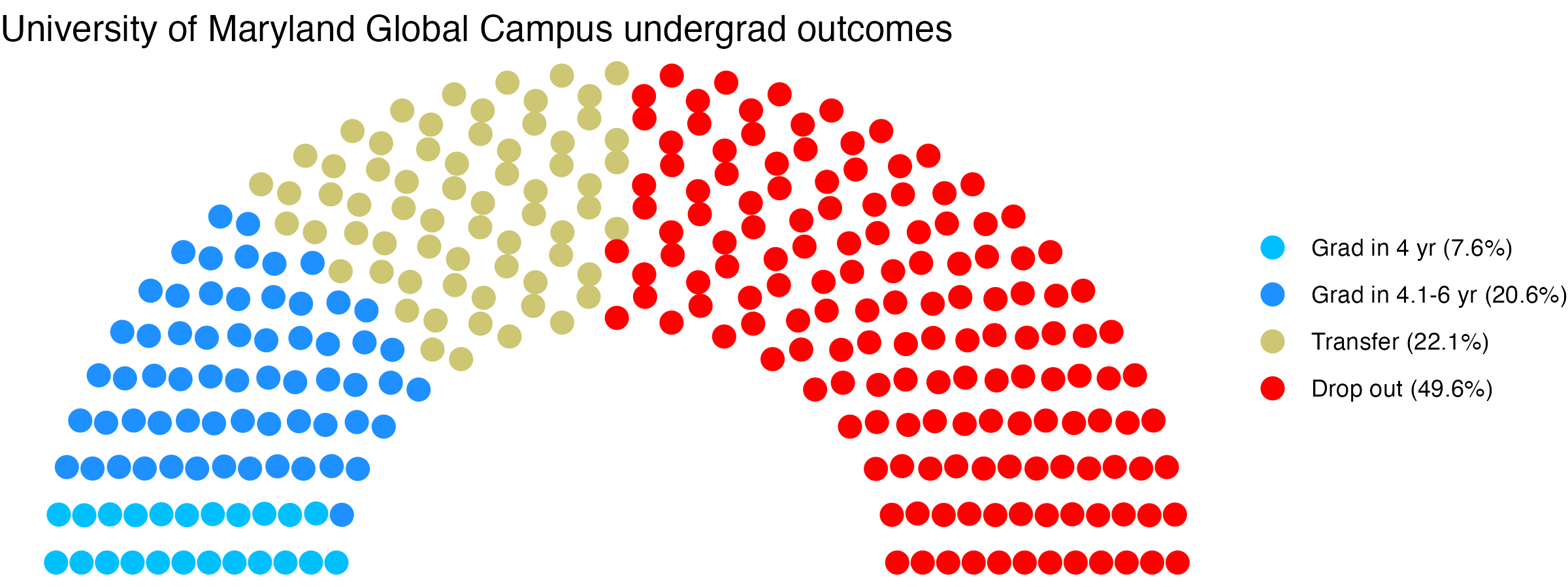 Parliament plot showing the outcomes for full time undergraduates