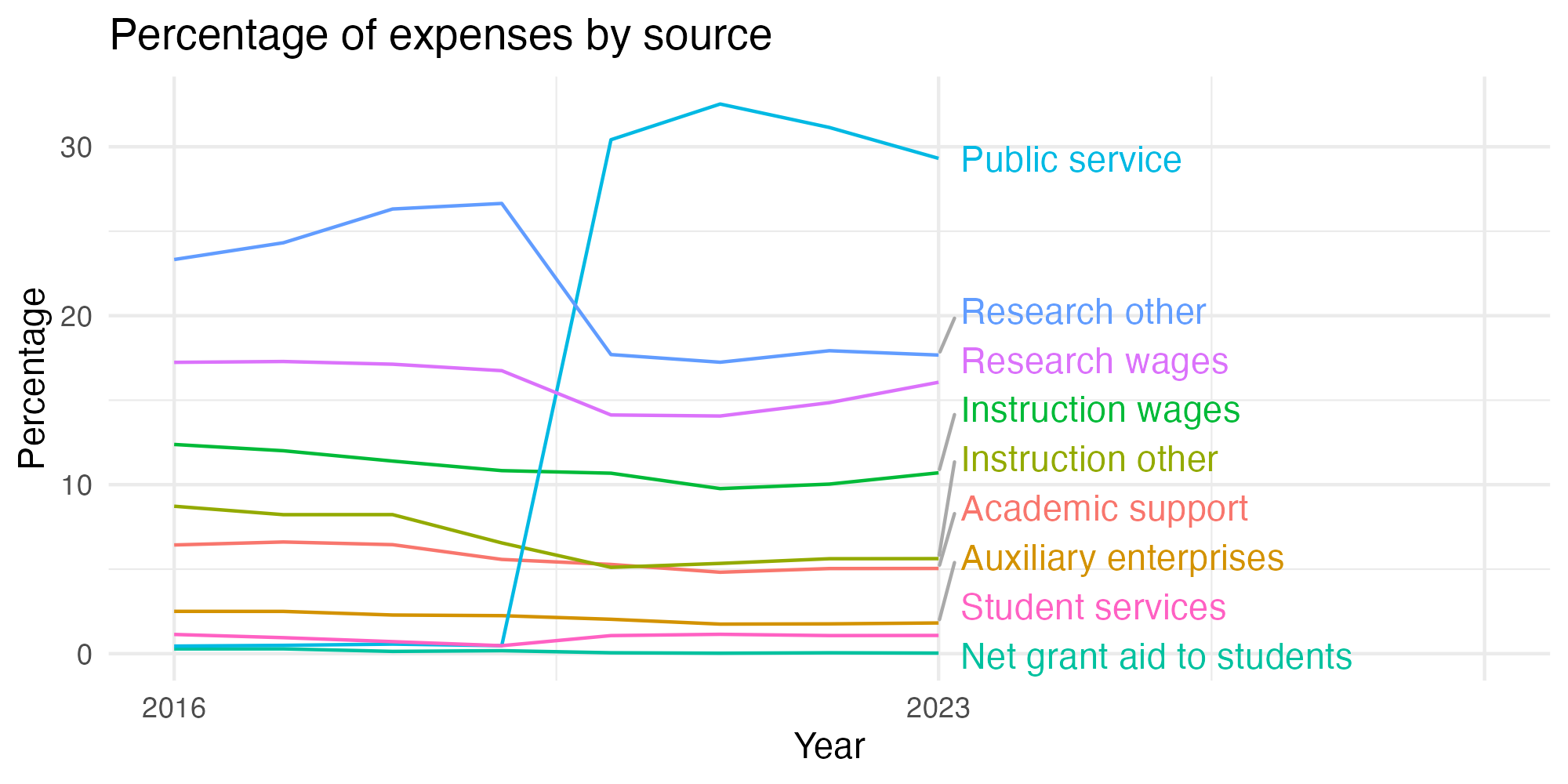 Line plot showing expenses by category over time.