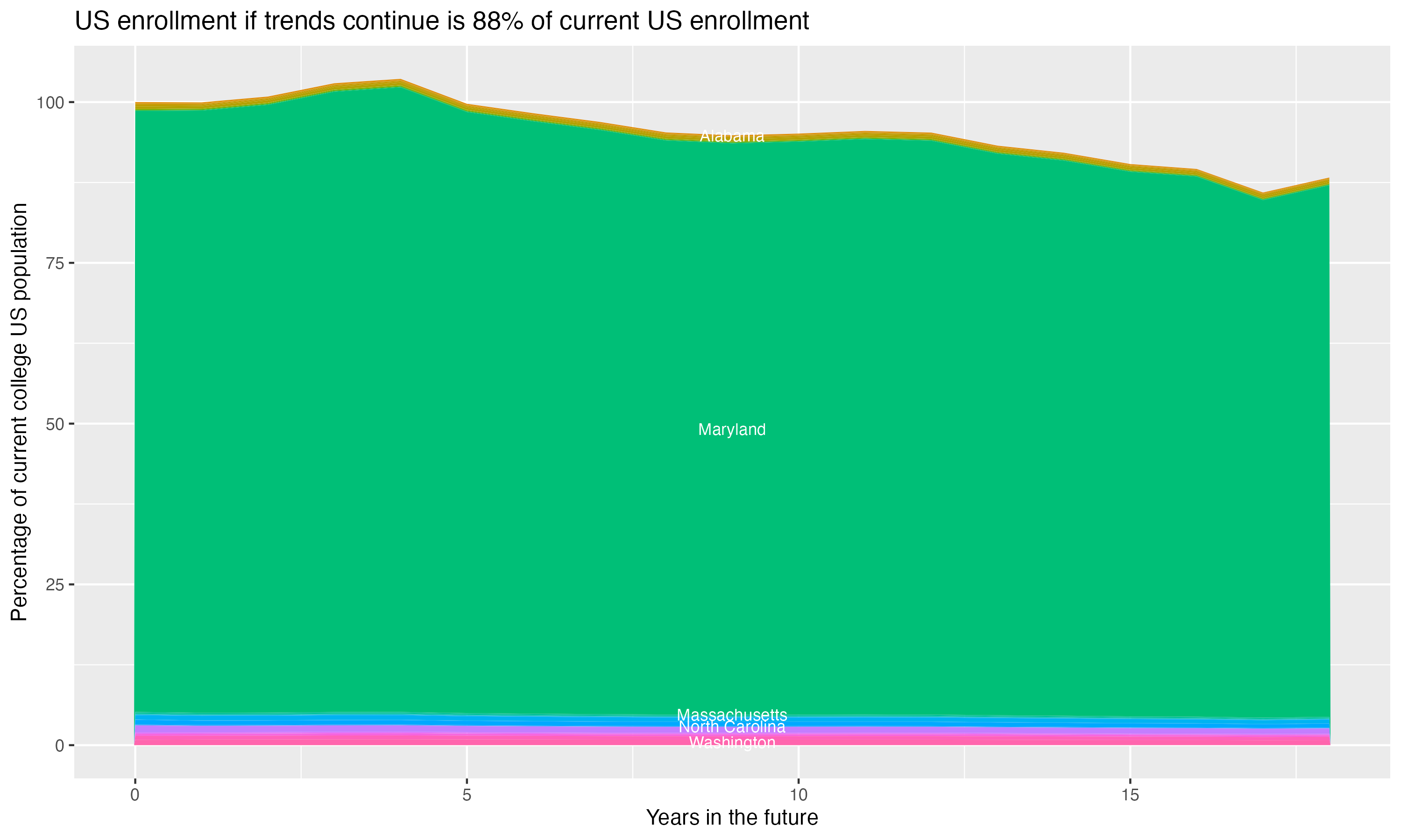 Stacked area plot showing trends if enrollment of 18 year olds per state stay constant; it will be 88percent of the current population.