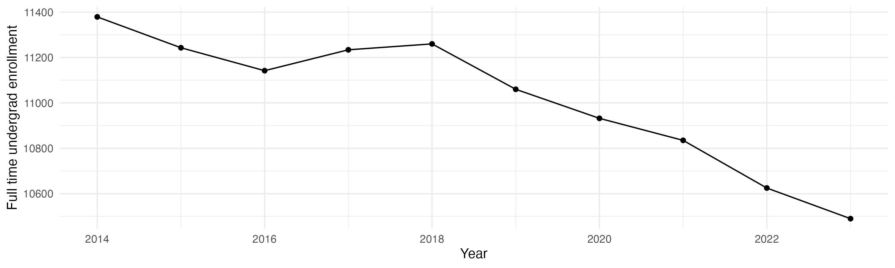 Line plot showing the the full time undergraduate enrollment over time