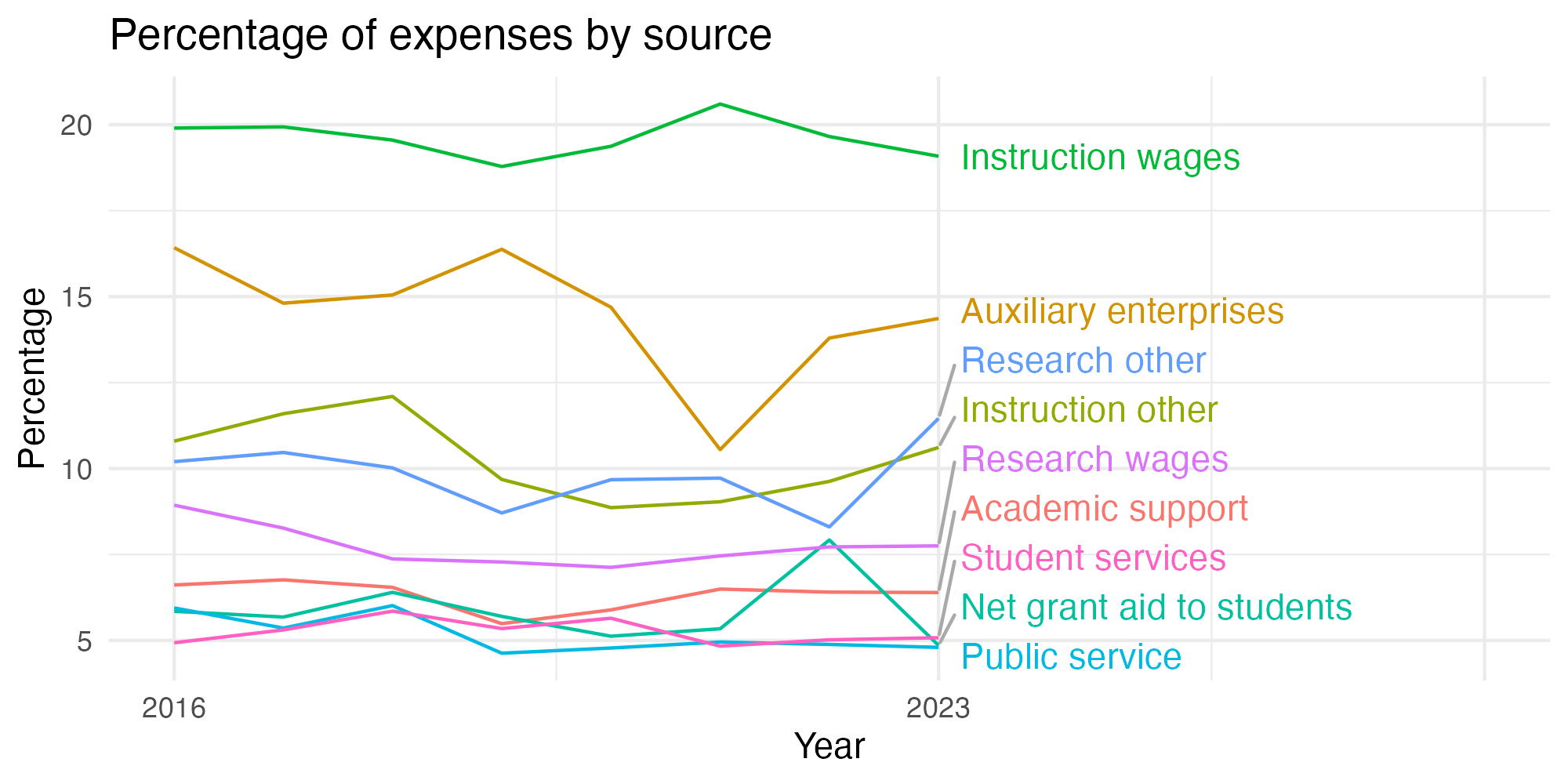 Line plot showing expenses by category over time.