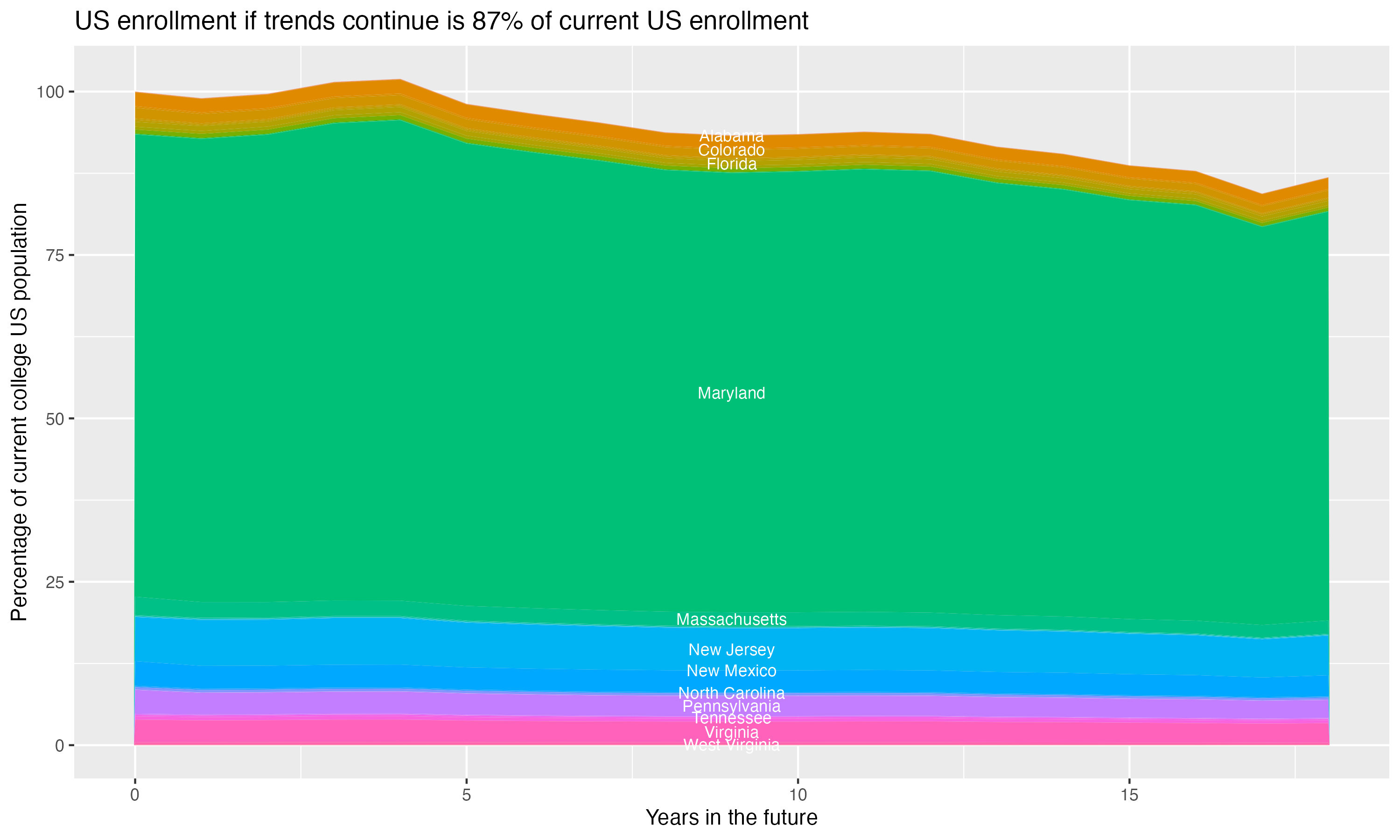 Stacked area plot showing trends if enrollment of 18 year olds per state stay constant; it will be 87percent of the current population.