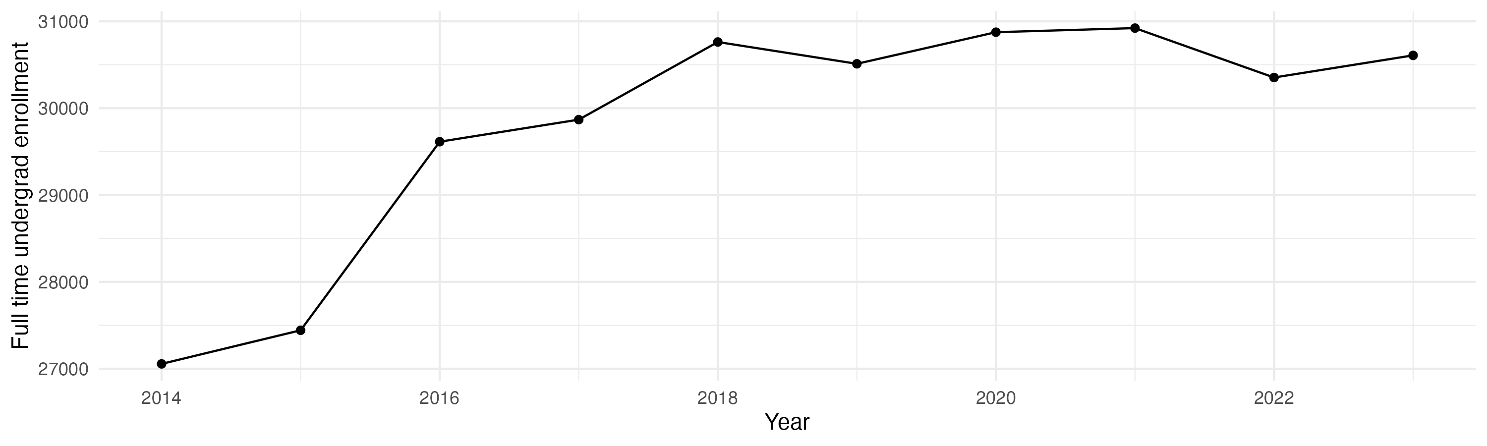 Line plot showing the the full time undergraduate enrollment over time