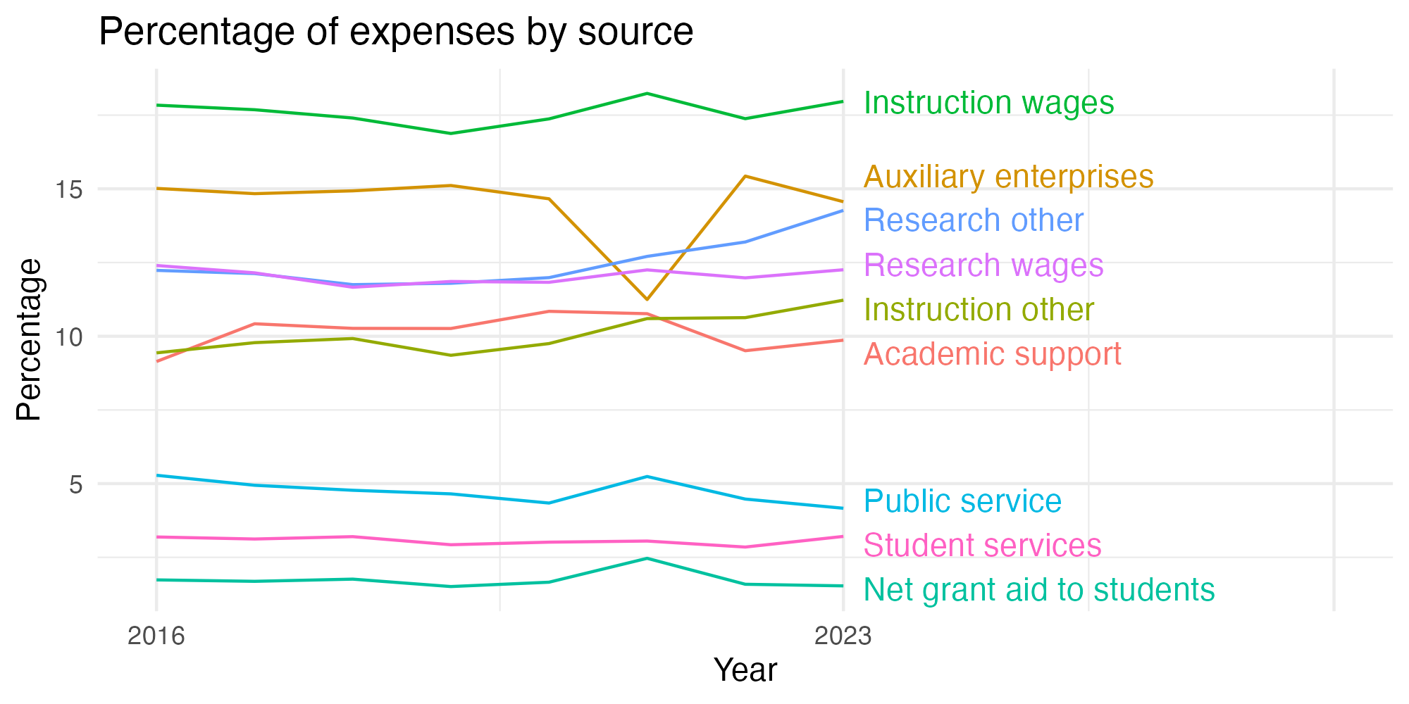 Line plot showing expenses by category over time.