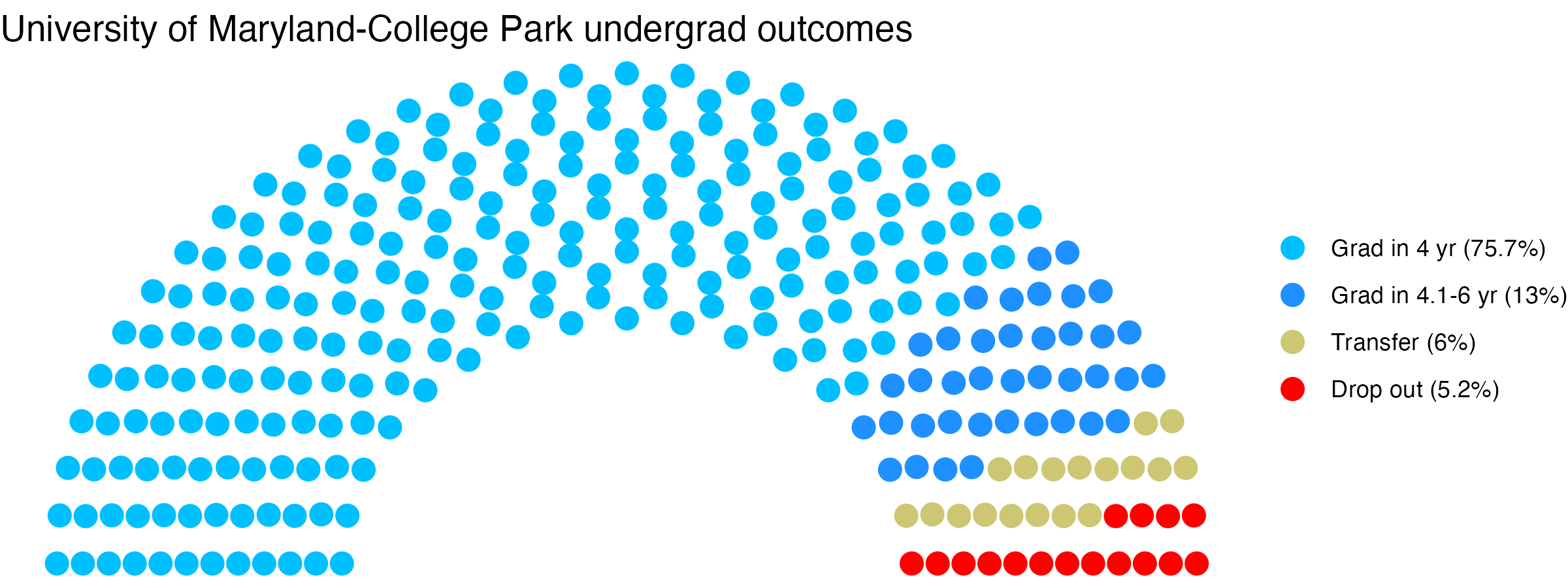 Parliament plot showing the outcomes for full time undergraduates