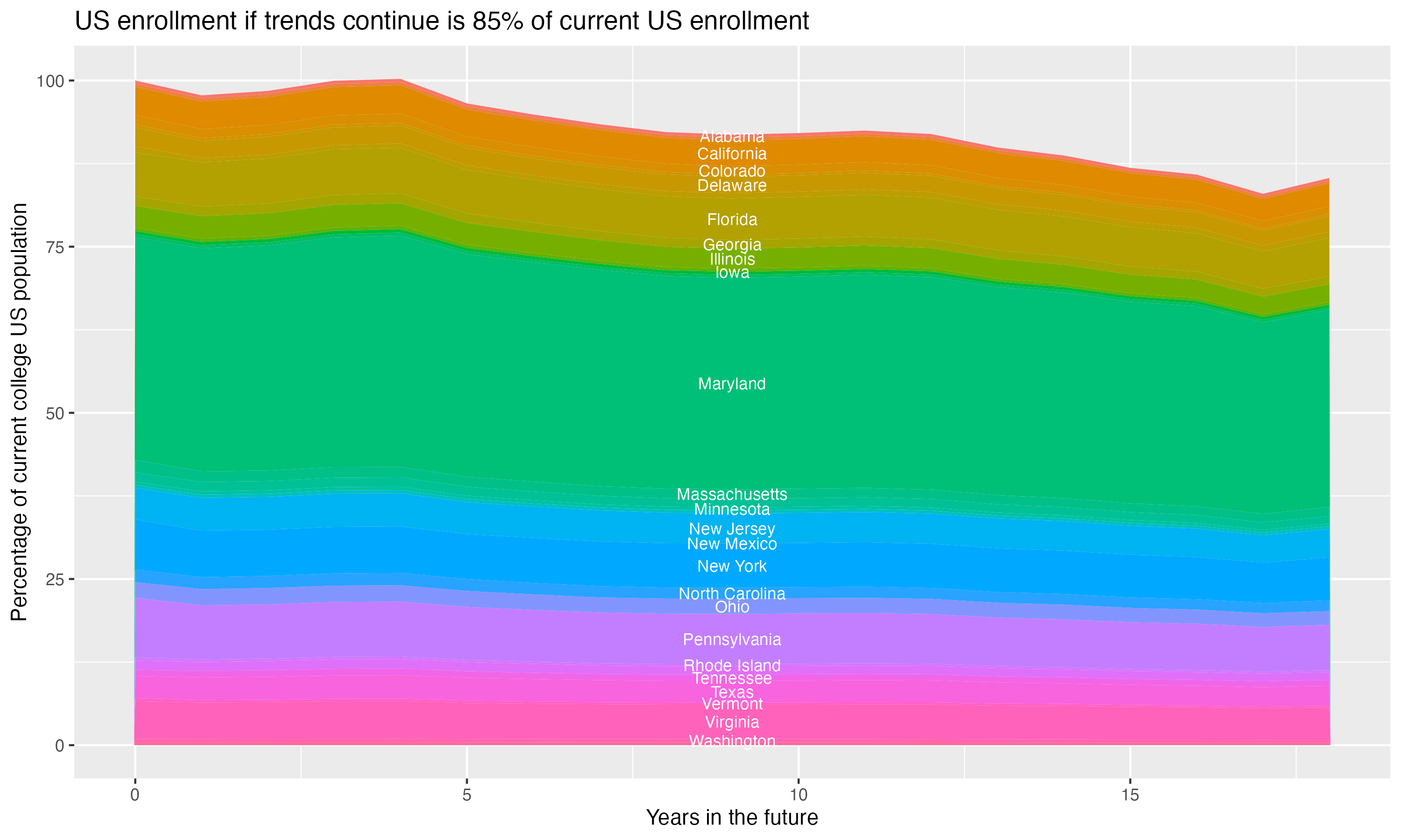 Stacked area plot showing trends if enrollment of 18 year olds per state stay constant; it will be 85percent of the current population.