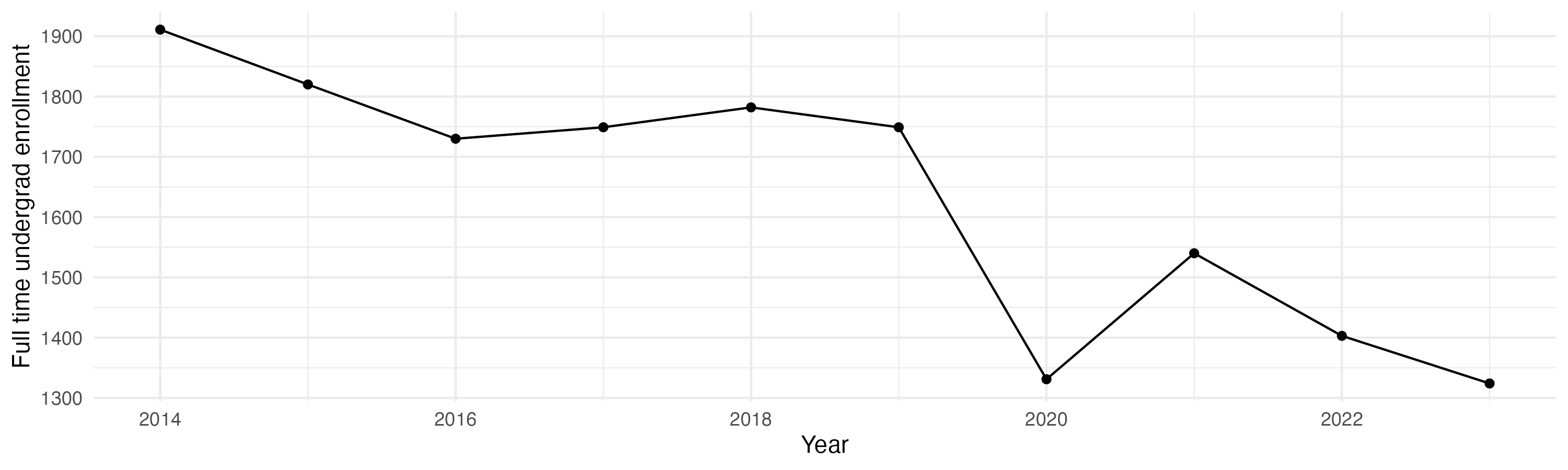 Line plot showing the the full time undergraduate enrollment over time