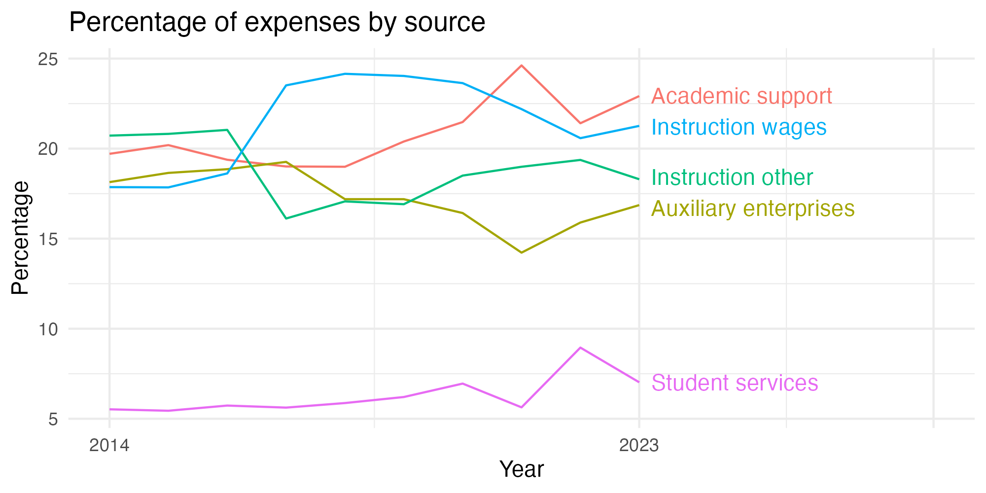 Line plot showing expenses by category over time.