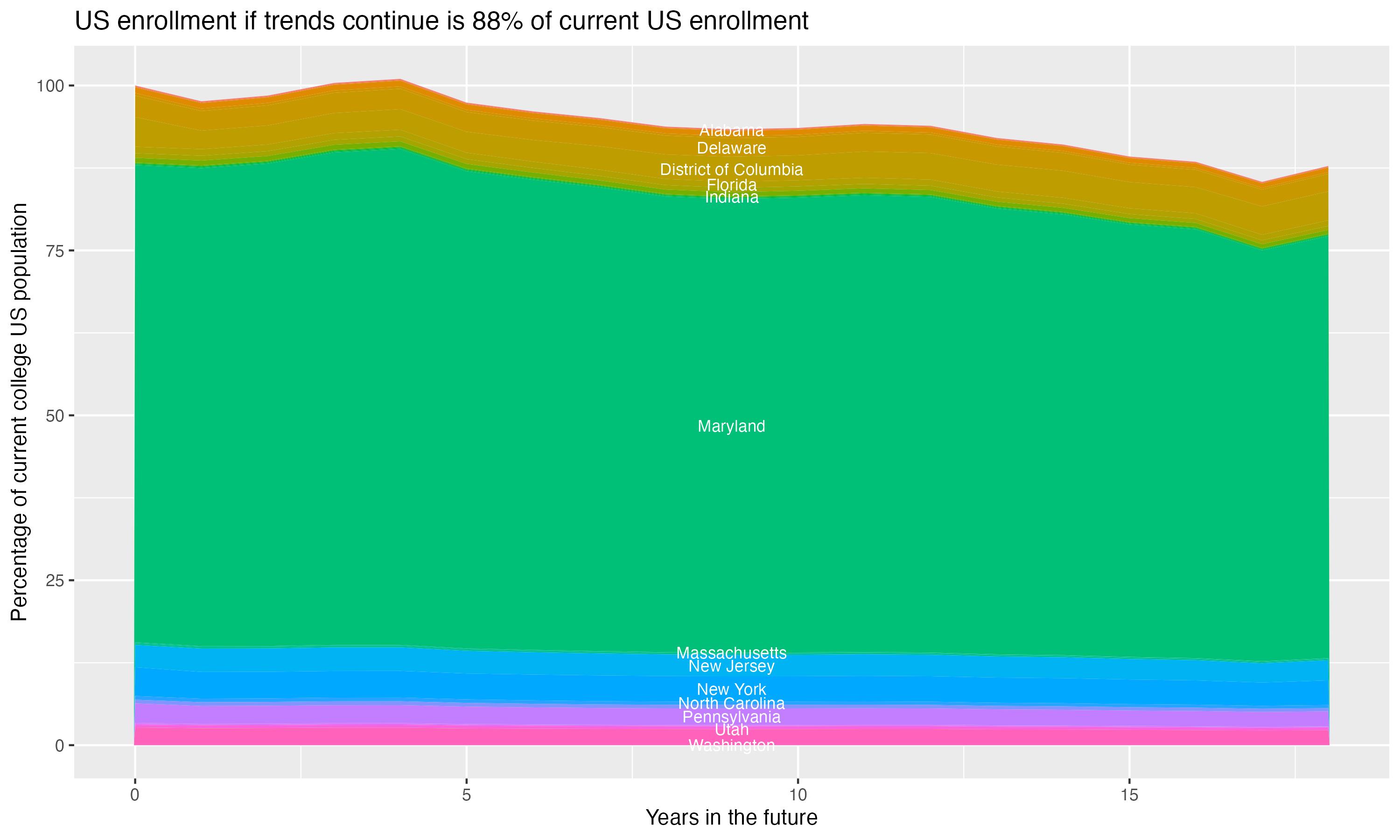 Stacked area plot showing trends if enrollment of 18 year olds per state stay constant; it will be 88percent of the current population.