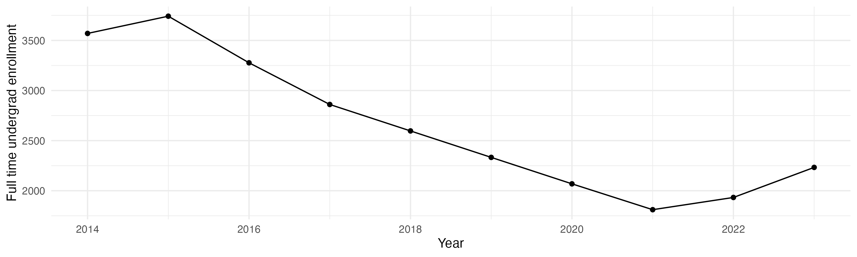 Line plot showing the the full time undergraduate enrollment over time