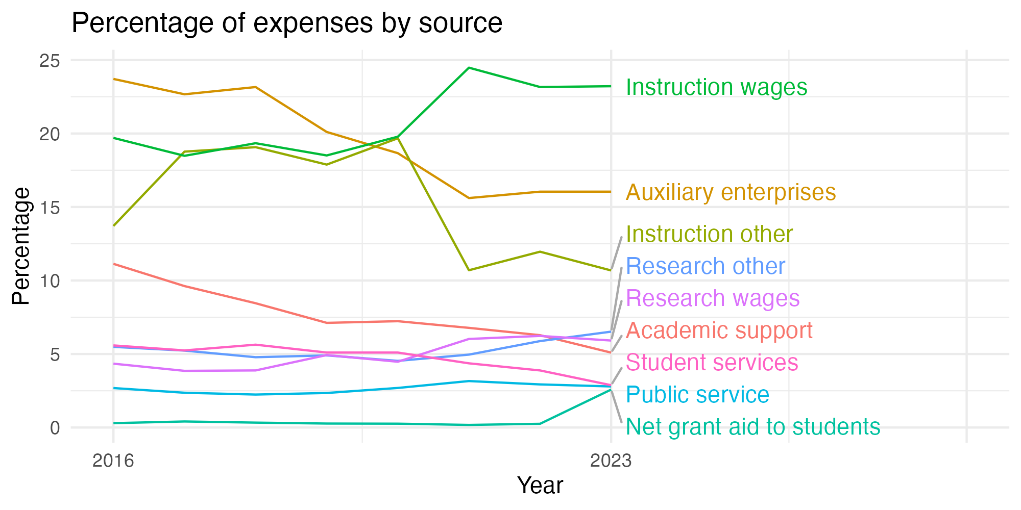 Line plot showing expenses by category over time.