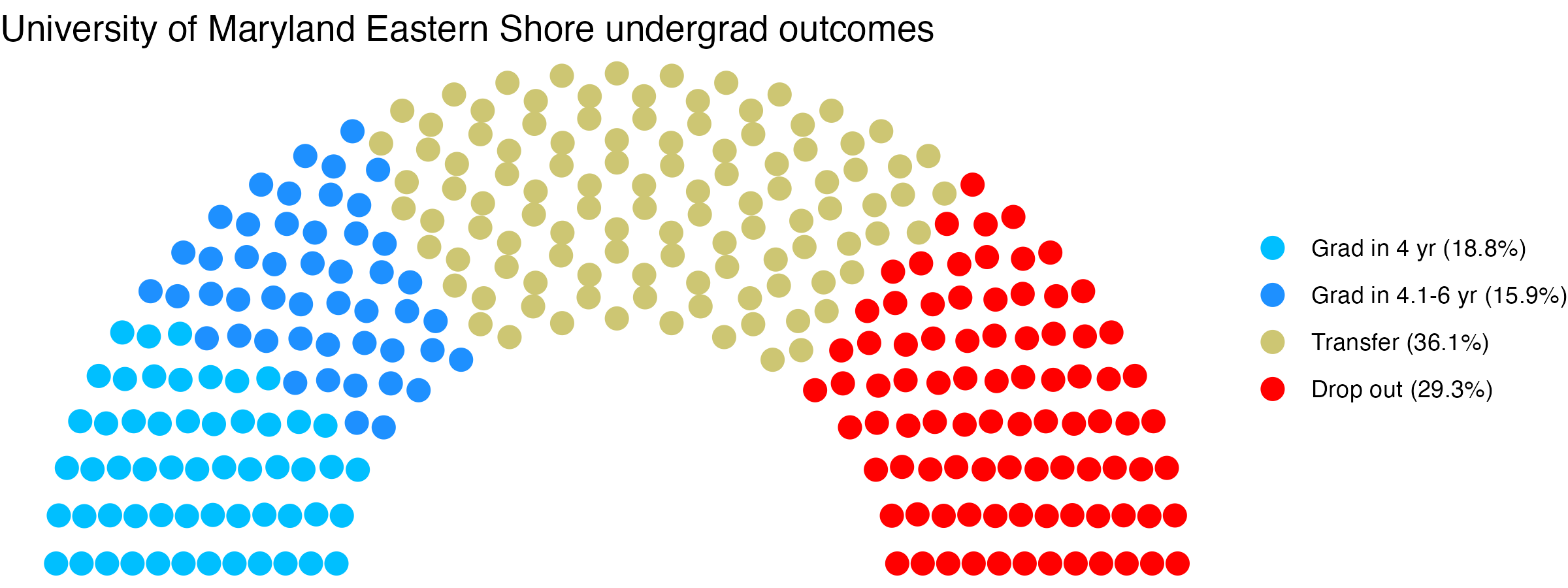 Parliament plot showing the outcomes for full time undergraduates