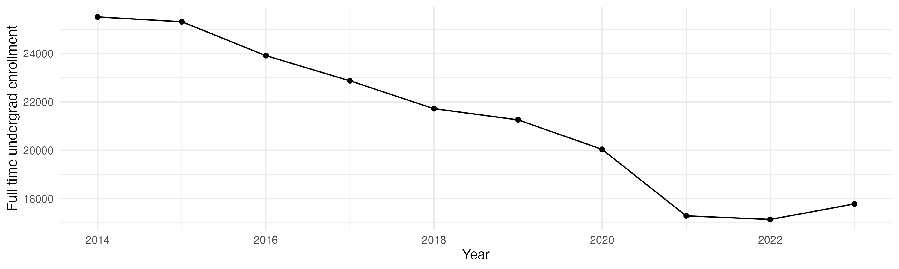 Line plot showing the the full time undergraduate enrollment over time