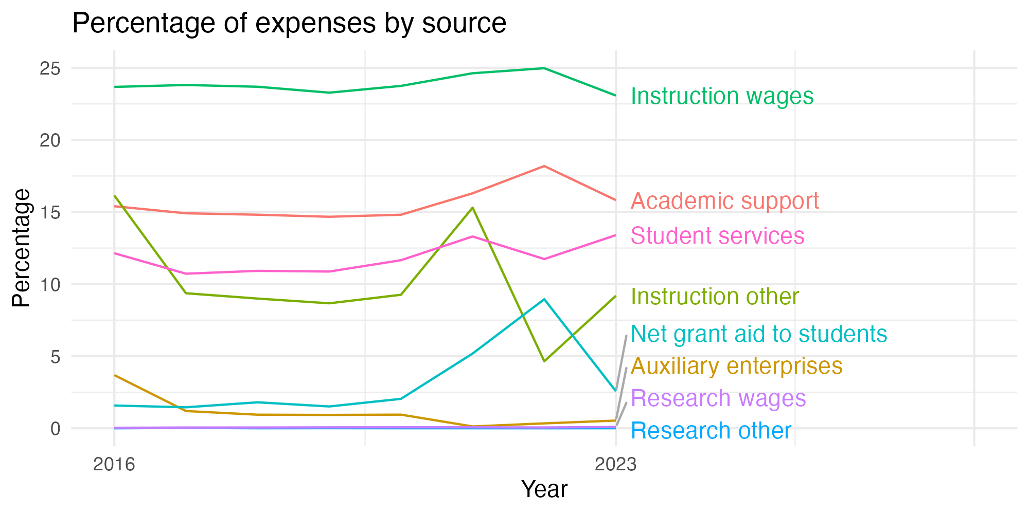 Line plot showing expenses by category over time.