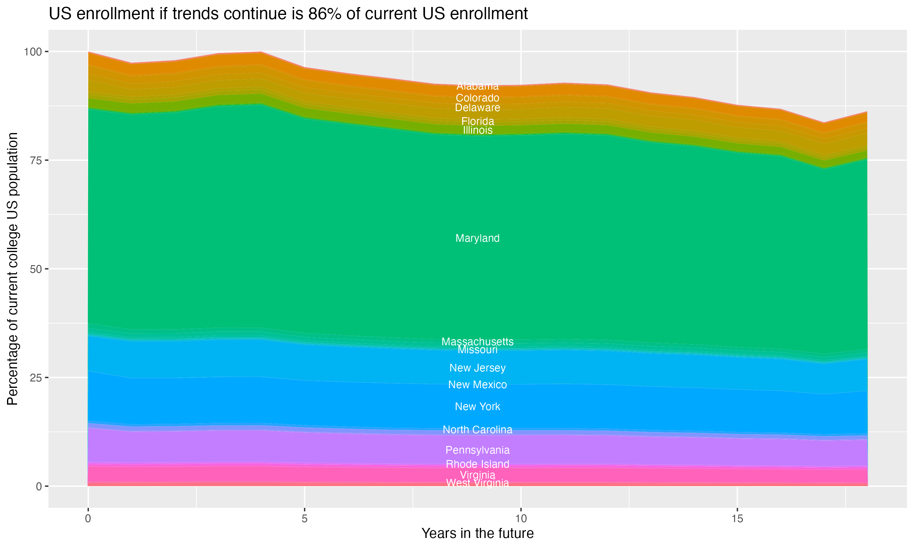Stacked area plot showing trends if enrollment of 18 year olds per state stay constant; it will be 86percent of the current population.
