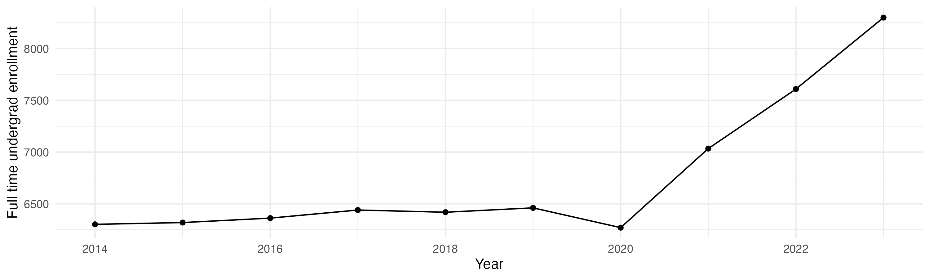 Line plot showing the the full time undergraduate enrollment over time
