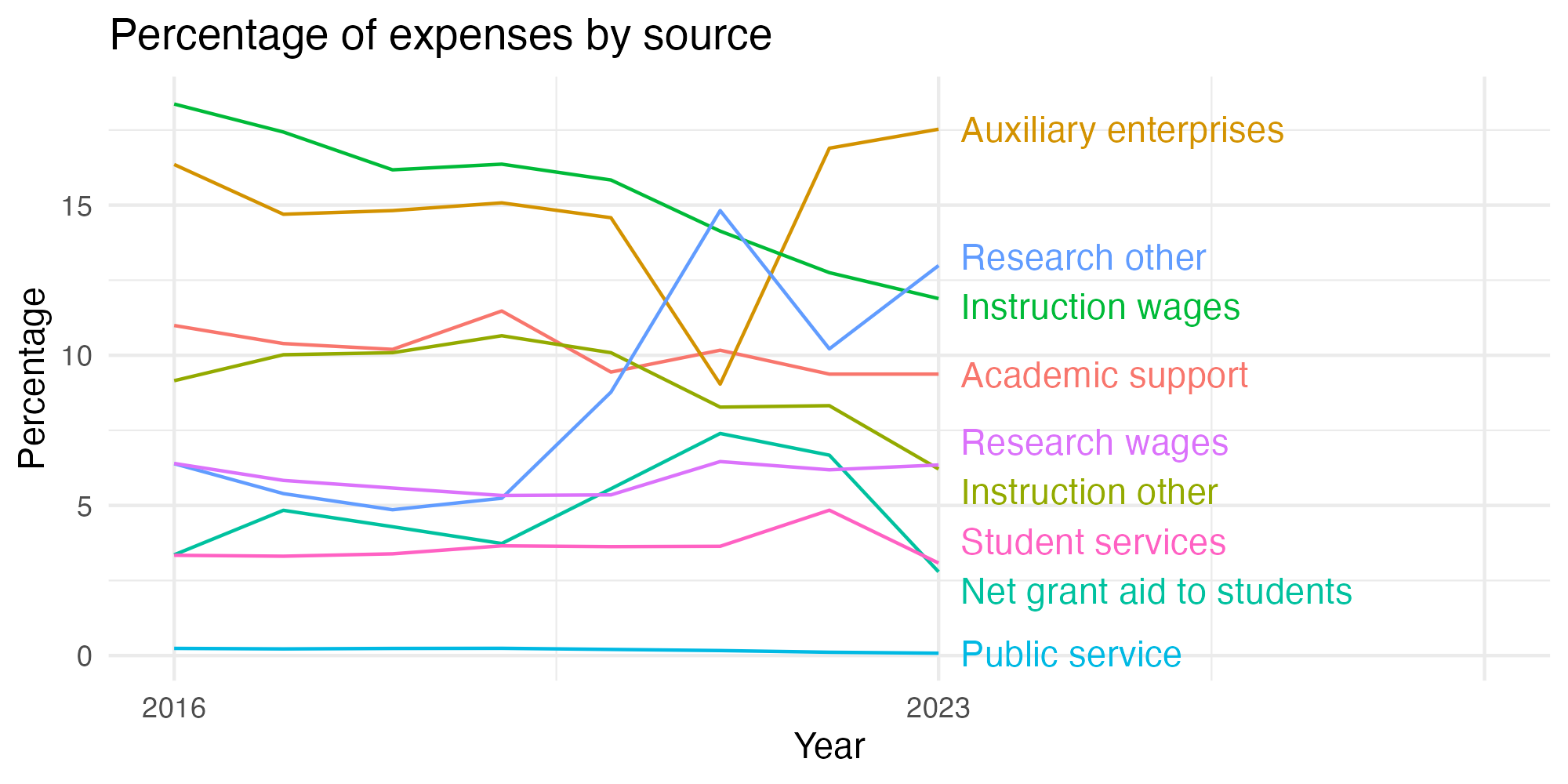 Line plot showing expenses by category over time.