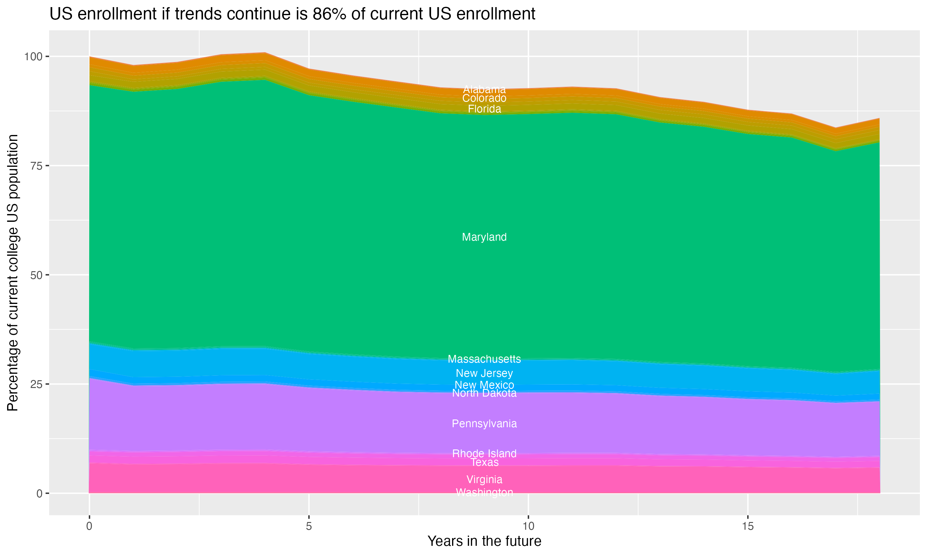 Stacked area plot showing trends if enrollment of 18 year olds per state stay constant; it will be 86percent of the current population.