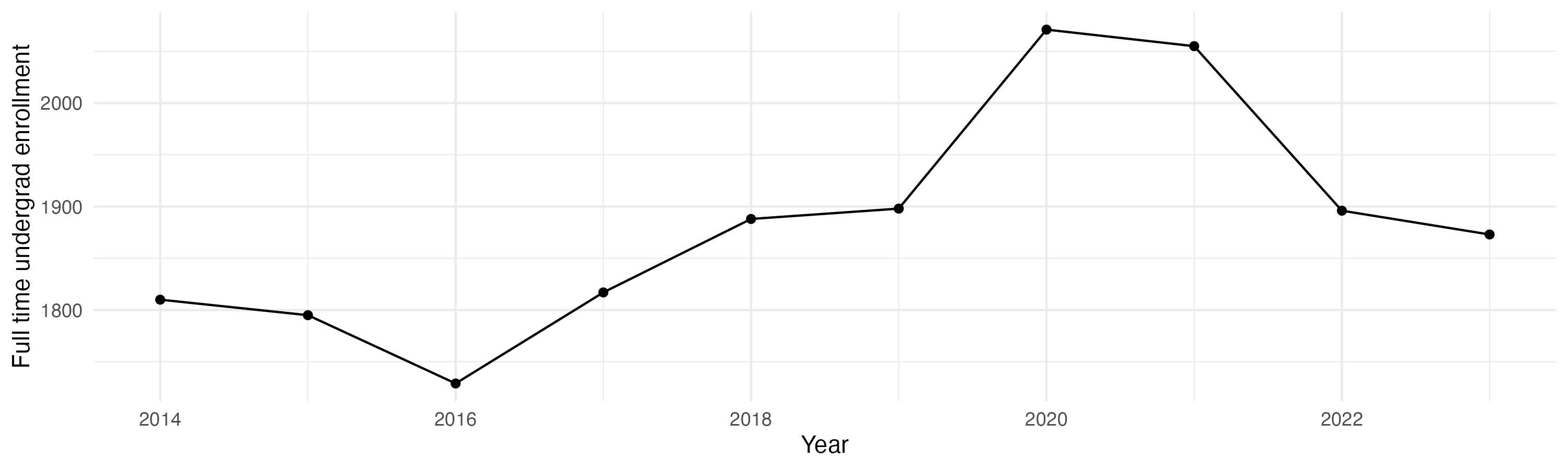 Line plot showing the the full time undergraduate enrollment over time