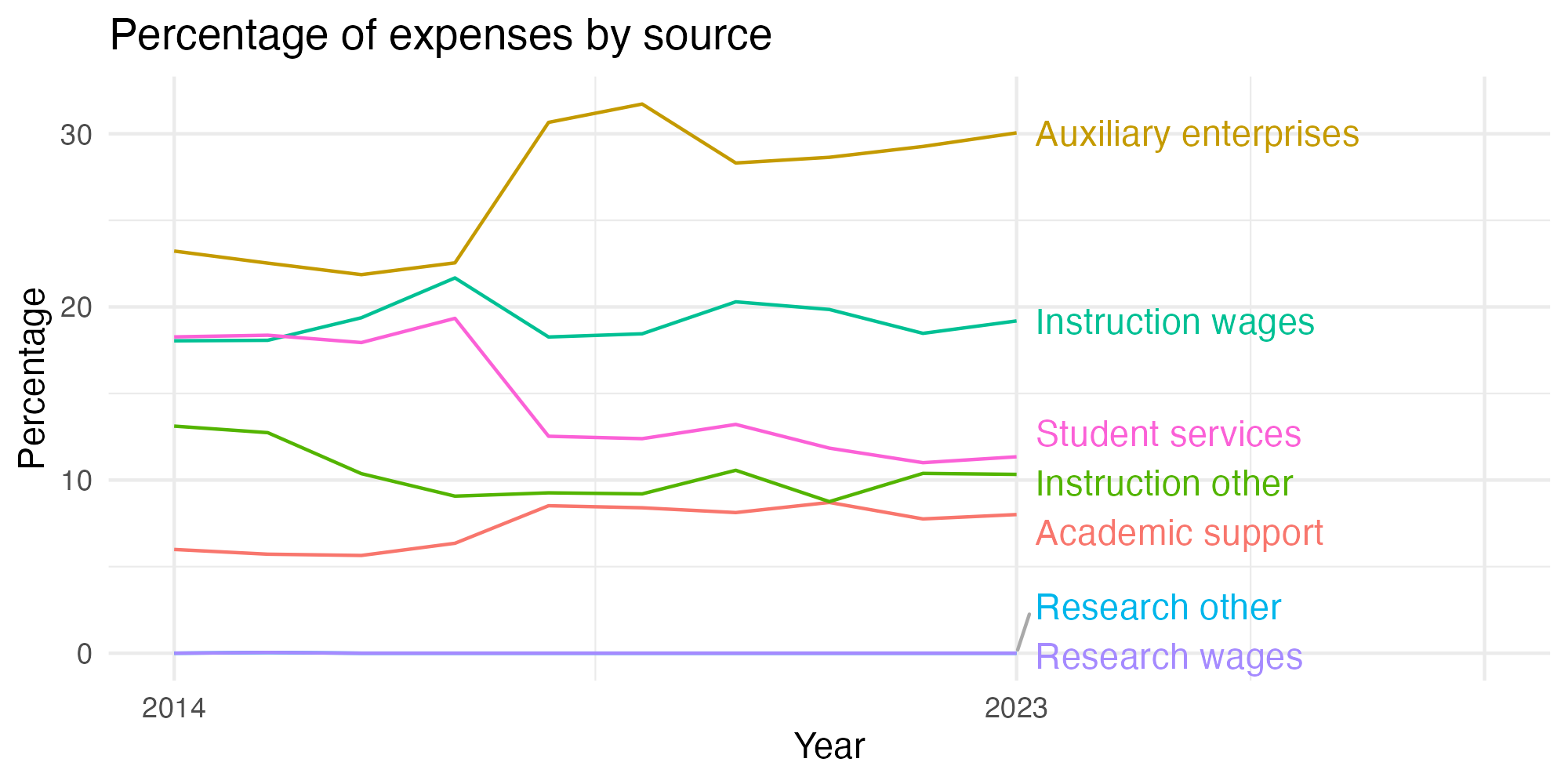 Line plot showing expenses by category over time.