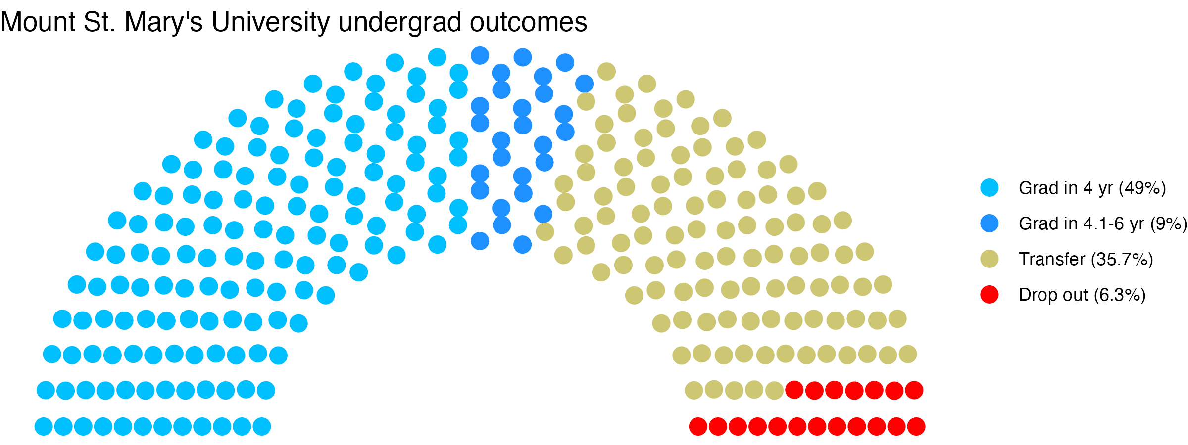 Parliament plot showing the outcomes for full time undergraduates