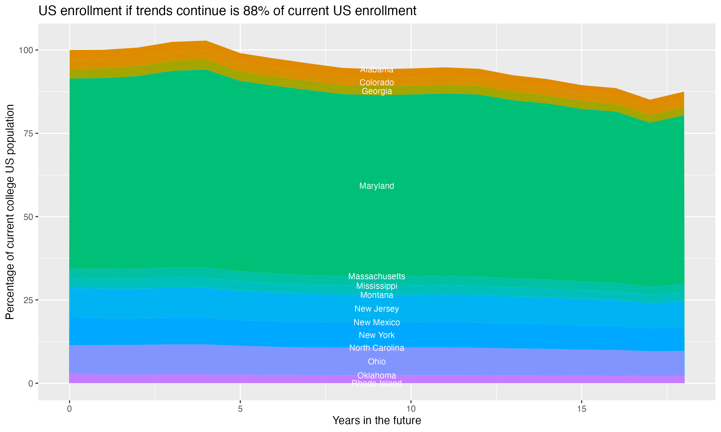 Stacked area plot showing trends if enrollment of 18 year olds per state stay constant; it will be 88percent of the current population.