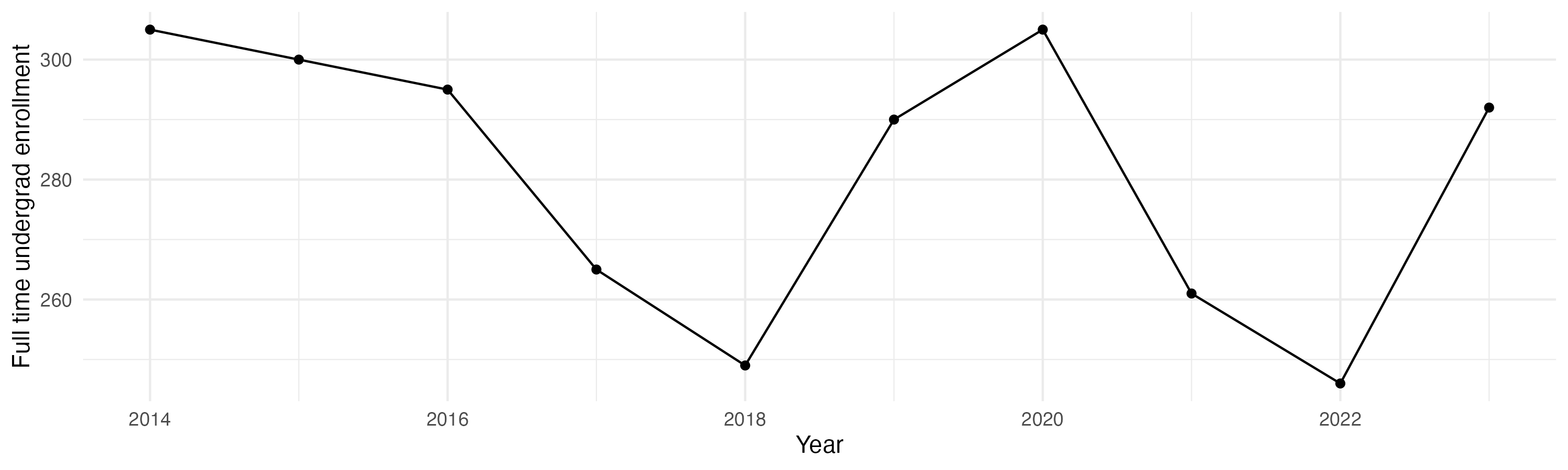 Line plot showing the the full time undergraduate enrollment over time