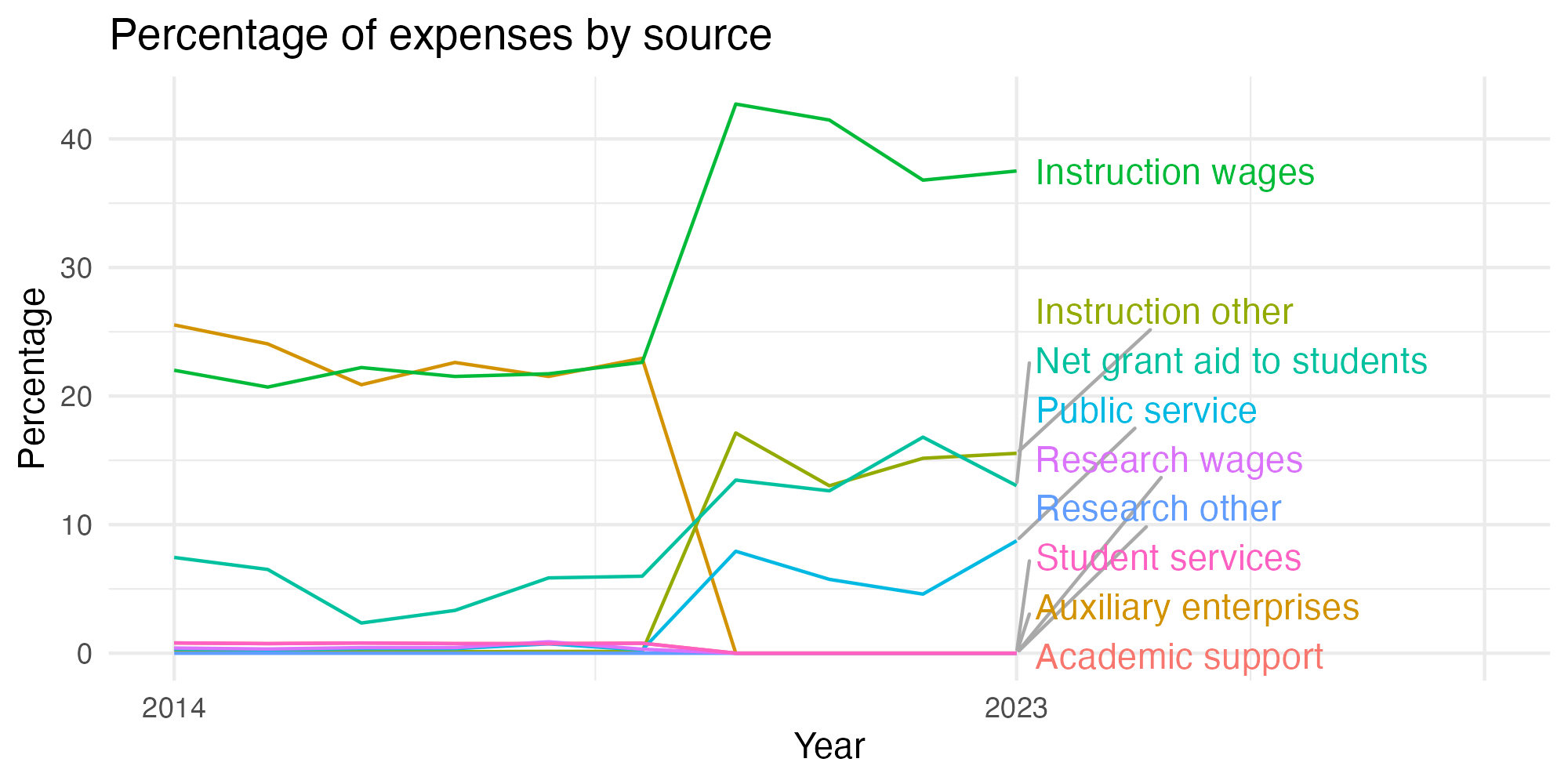 Line plot showing expenses by category over time.