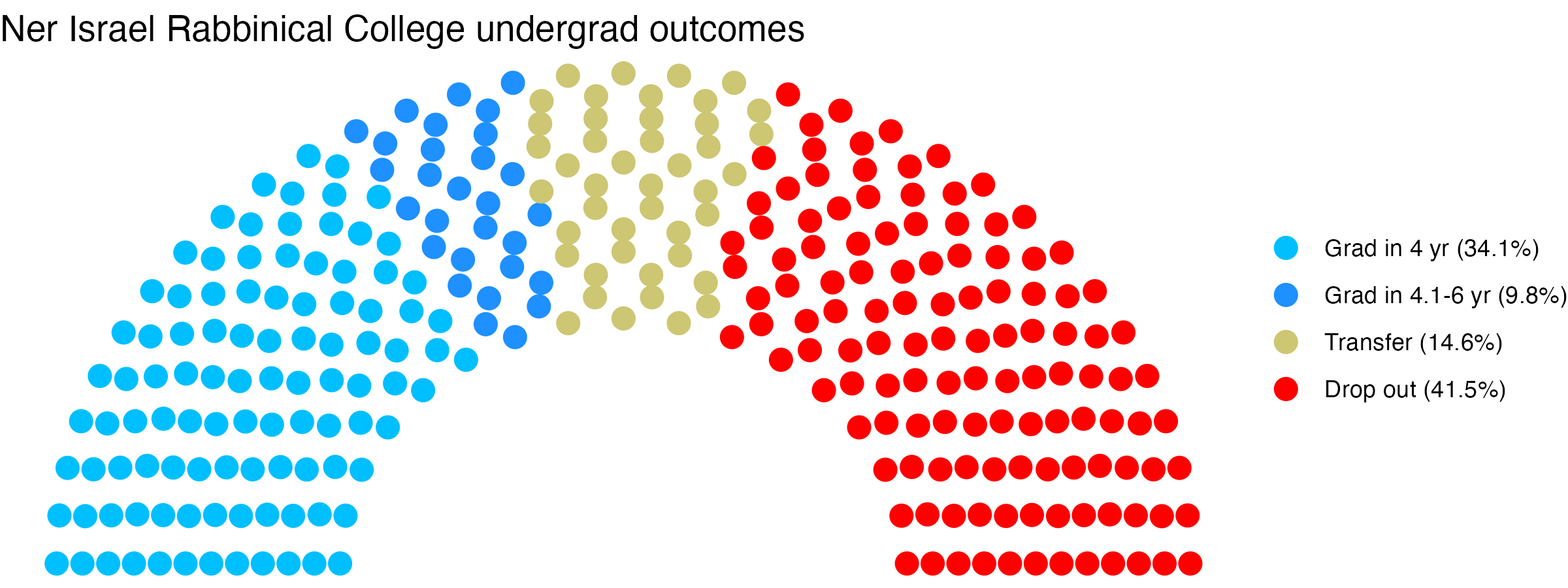 Parliament plot showing the outcomes for full time undergraduates